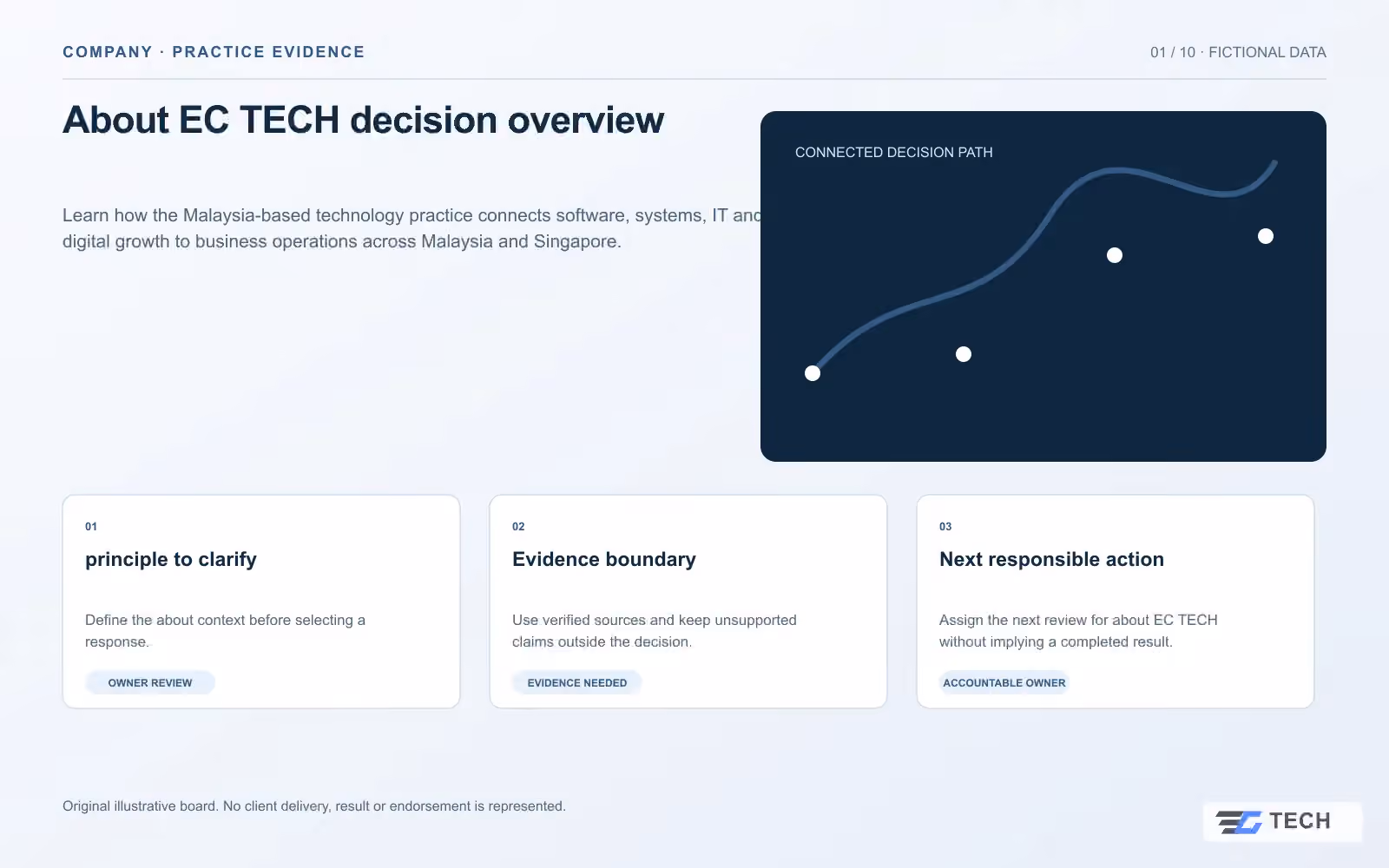 About EC TECH decision overview. Concept design with illustrative sample records.