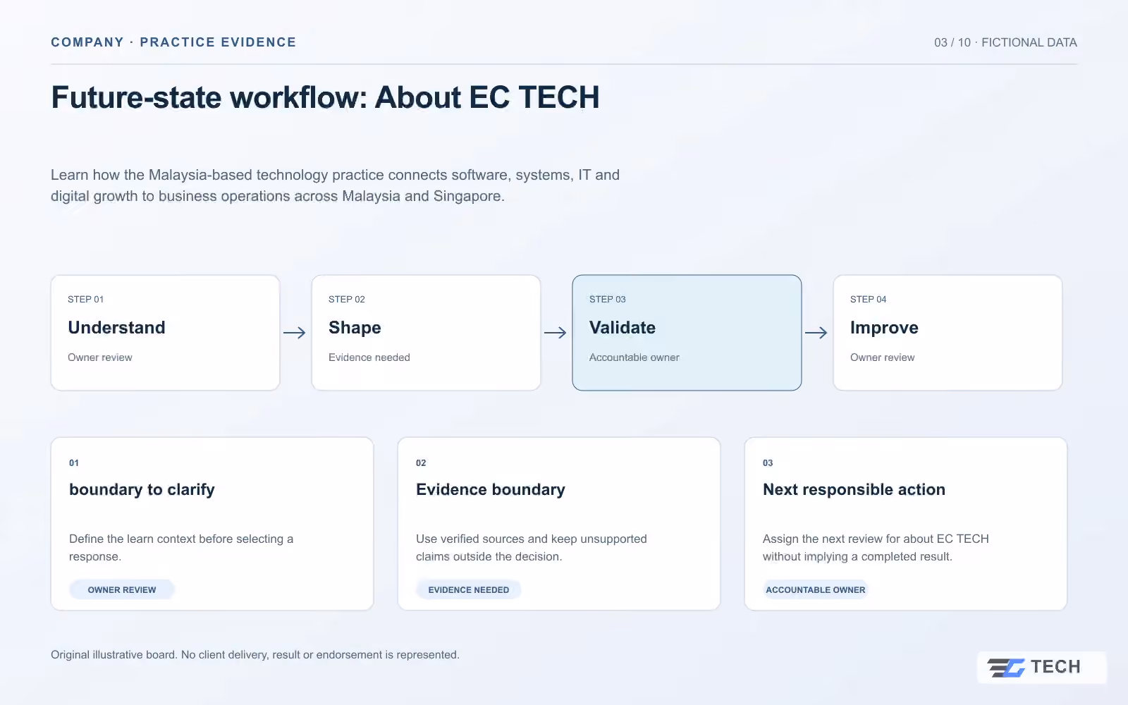 Future-state workflow: About EC TECH. Concept design with illustrative sample records.