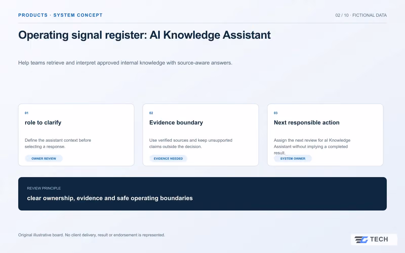 Operating signal register: AI Knowledge Assistant. Concept design with illustrative sample records.