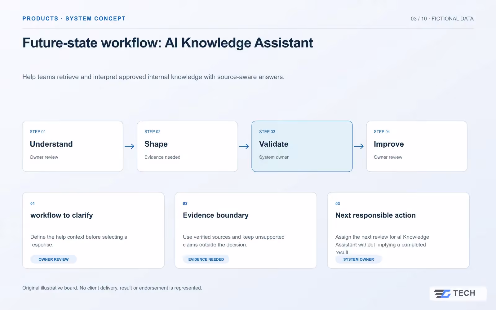 Future-state workflow: AI Knowledge Assistant. Concept design with illustrative sample records.
