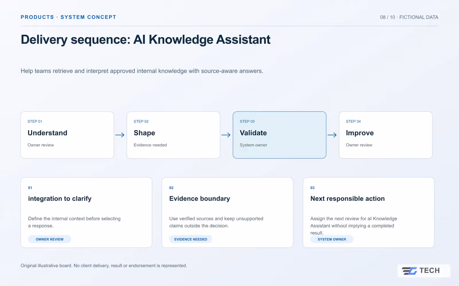 Delivery sequence: AI Knowledge Assistant. Concept design with illustrative sample records.