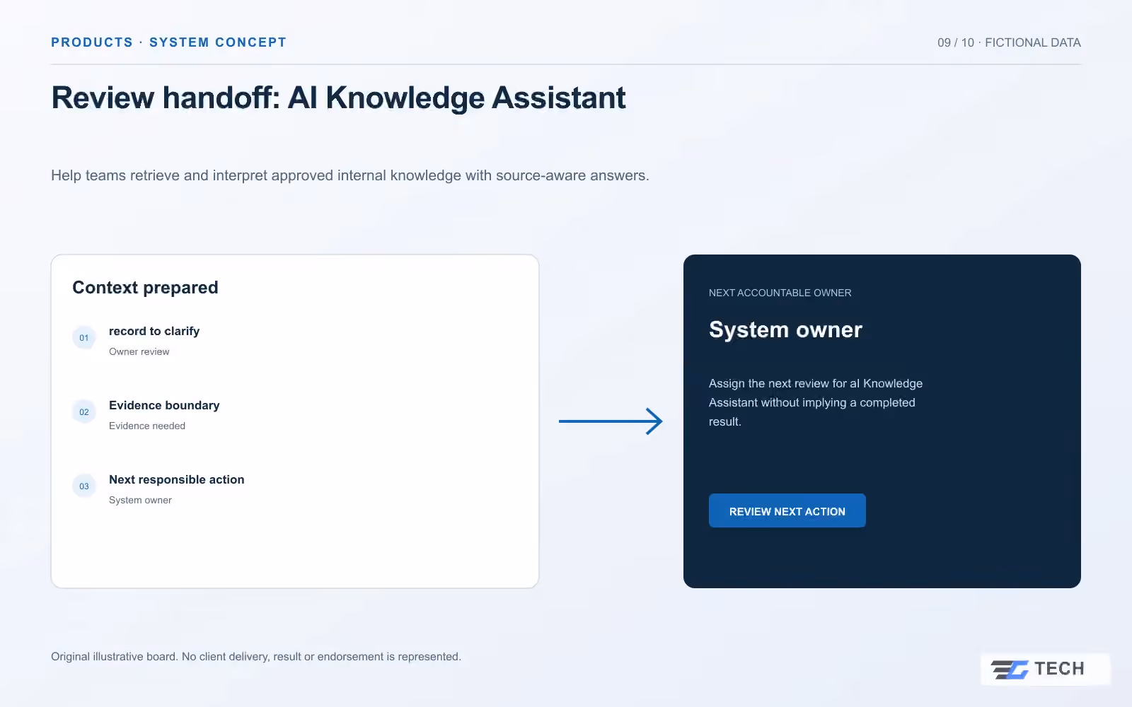 Review handoff: AI Knowledge Assistant. Concept design with illustrative sample records.