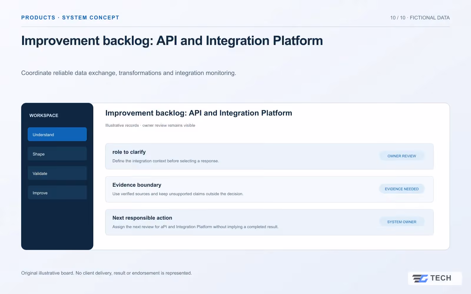 Improvement backlog: API and Integration Platform. Concept design with illustrative sample records.
