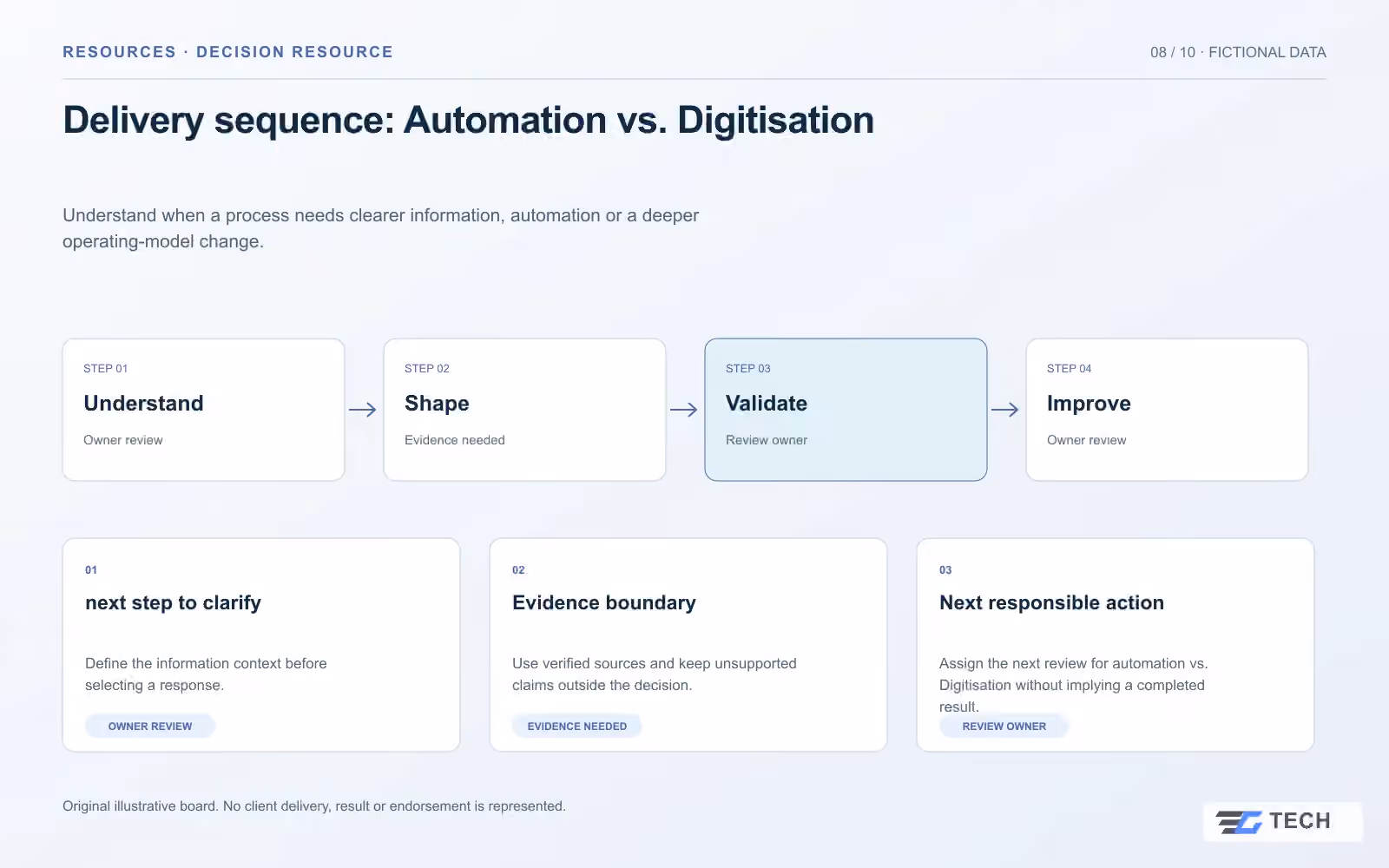 Delivery sequence: Automation vs. Digitisation. Concept design with illustrative sample records.