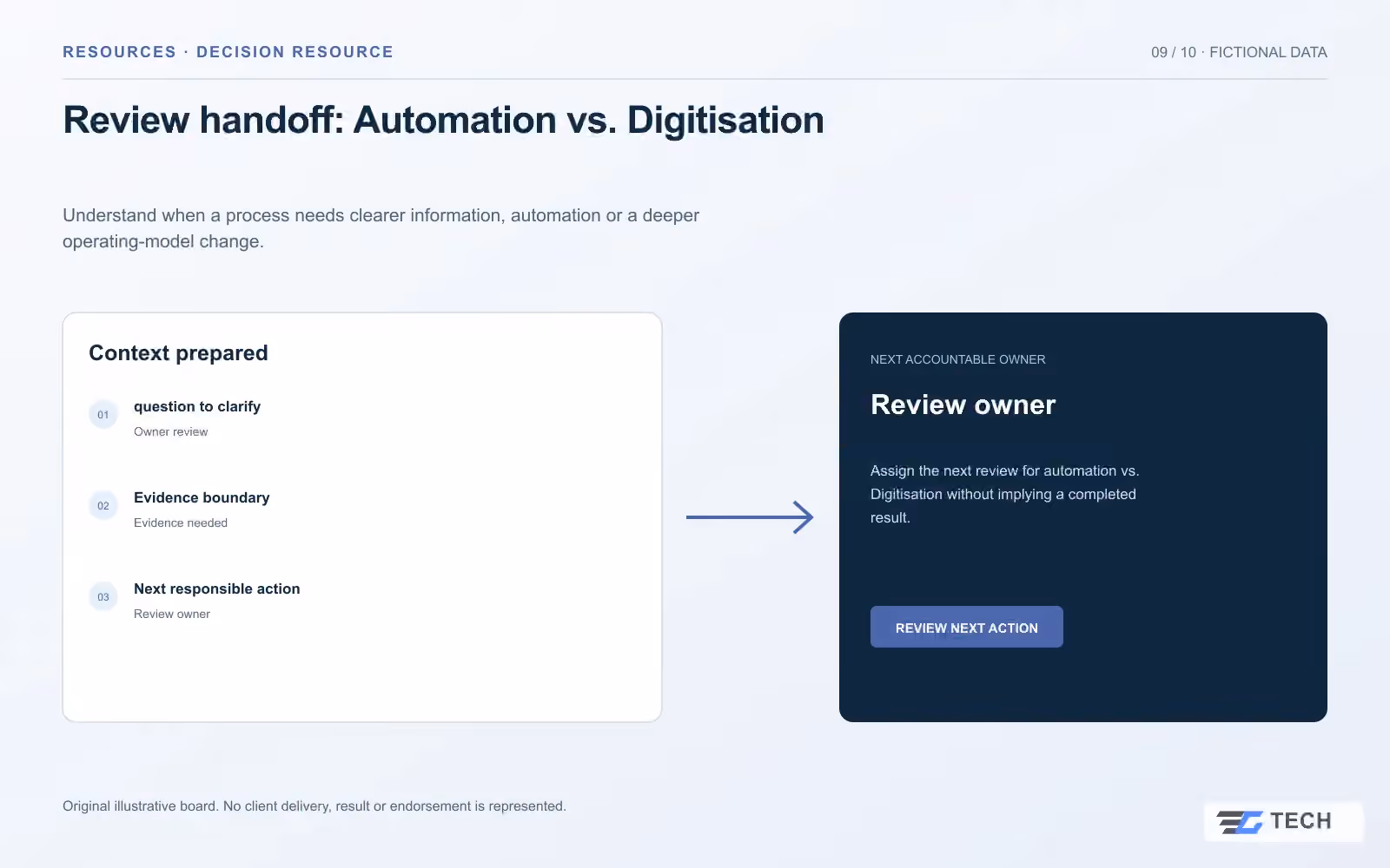Review handoff: Automation vs. Digitisation. Concept design with illustrative sample records.