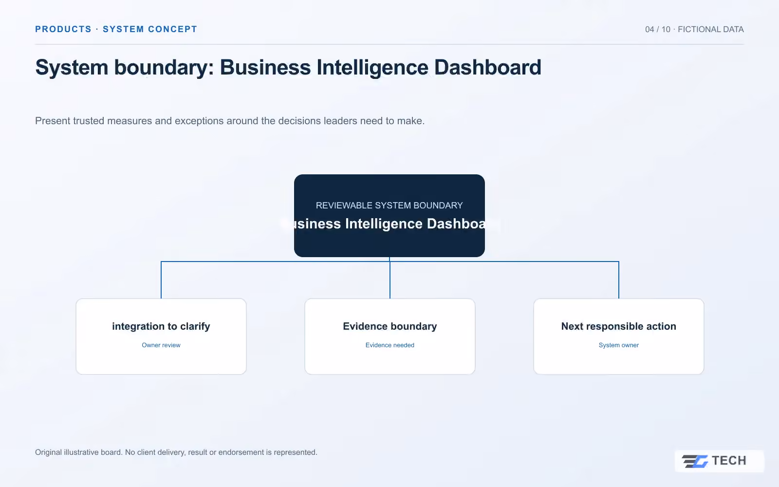 System boundary: Business Intelligence Dashboard. Concept design with illustrative sample records.