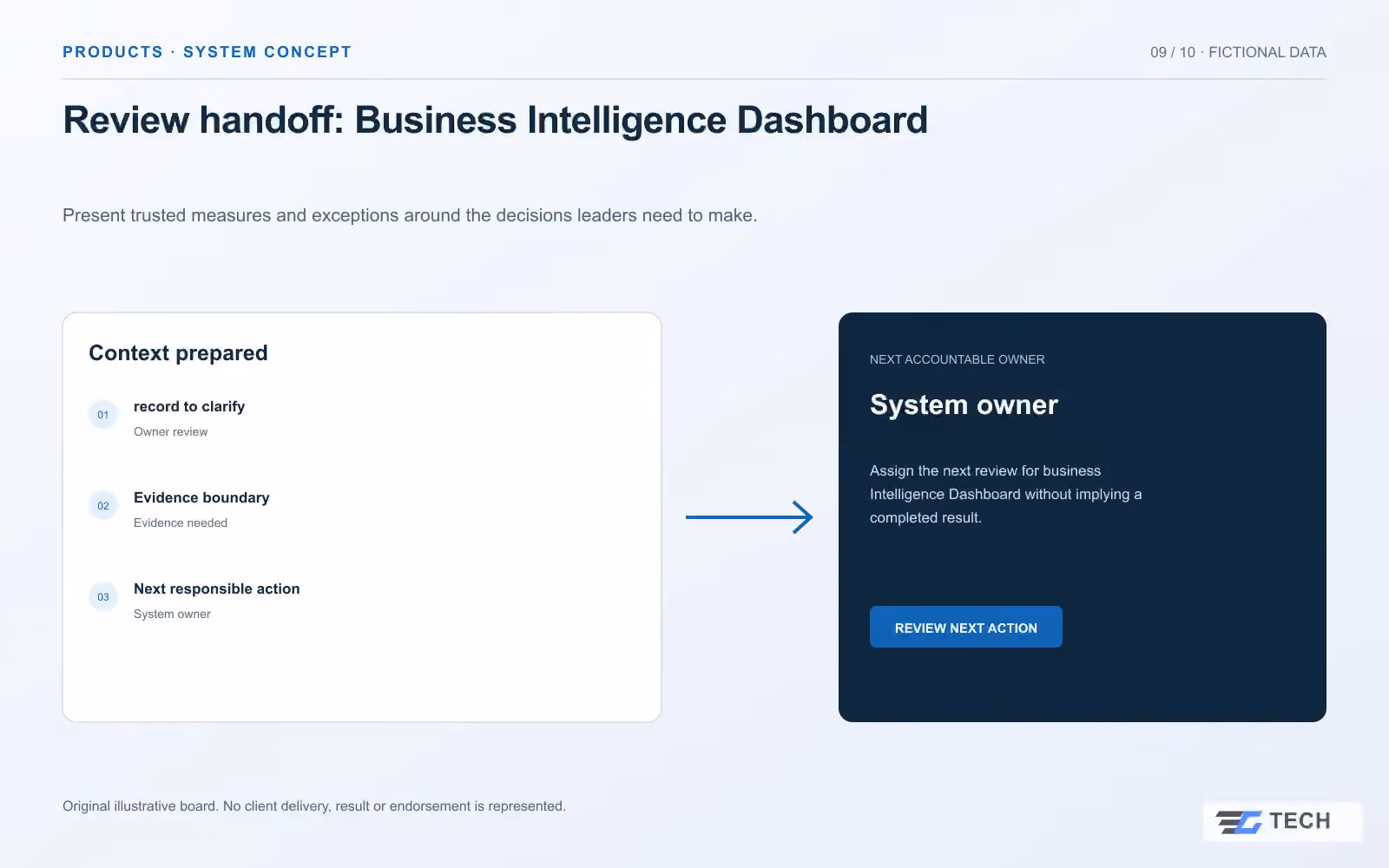 Review handoff: Business Intelligence Dashboard. Concept design with illustrative sample records.