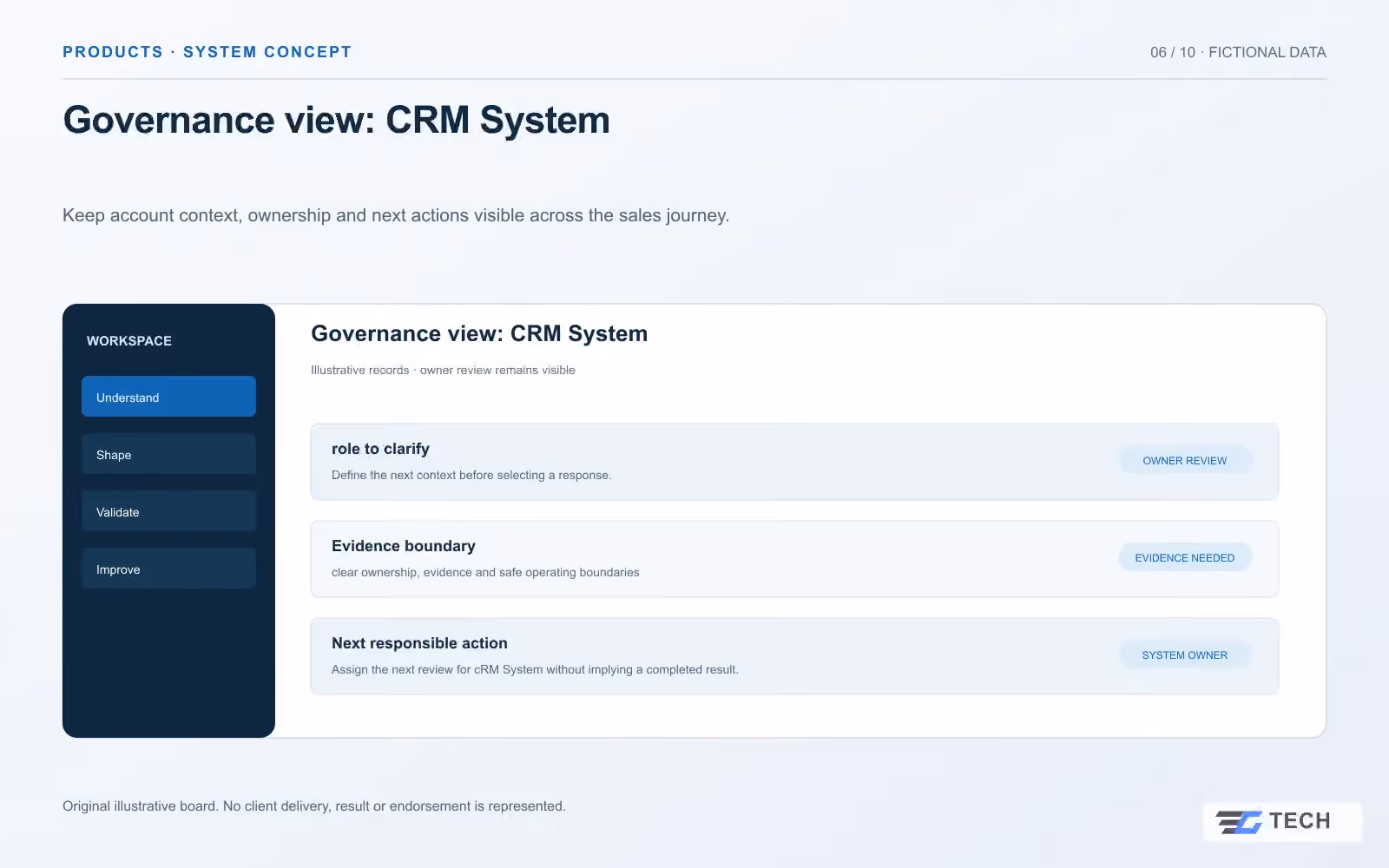 Governance view: CRM System. Concept design with illustrative sample records.