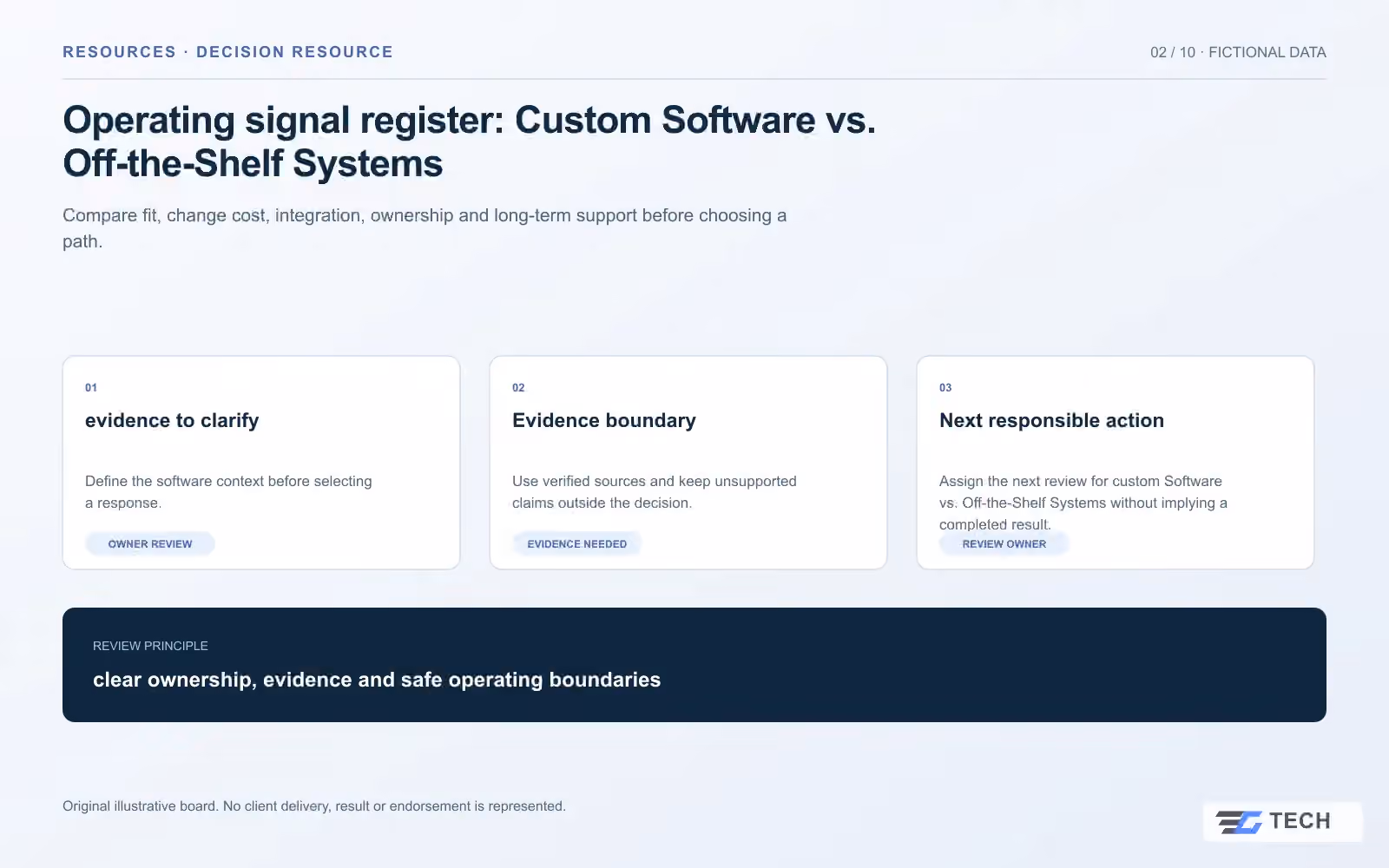 Operating signal register: Custom Software vs. Off-the-Shelf Systems. Concept design with illustrative sample records.