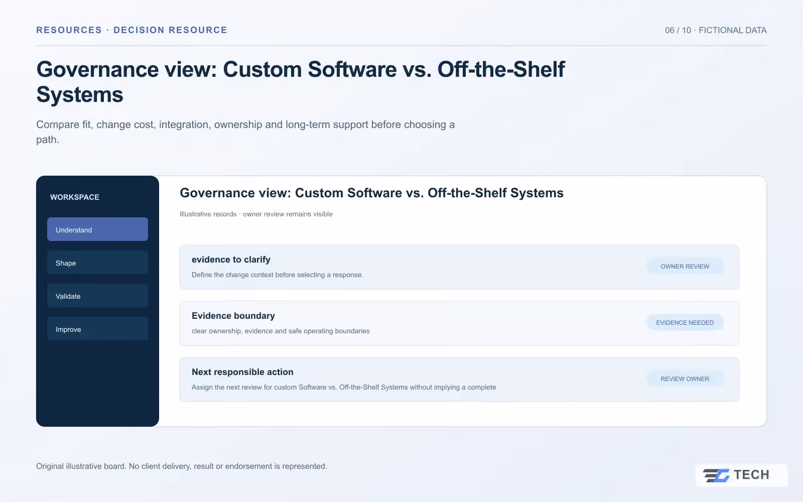 Governance view: Custom Software vs. Off-the-Shelf Systems. Concept design with illustrative sample records.