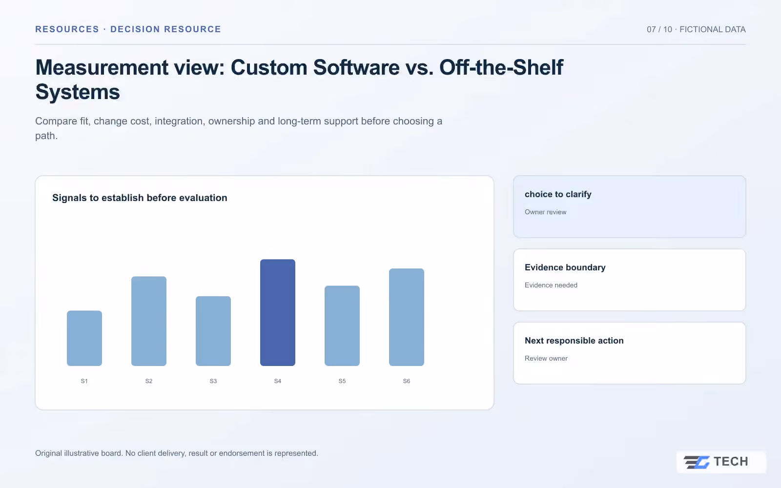 Measurement view: Custom Software vs. Off-the-Shelf Systems. Concept design with illustrative sample records.