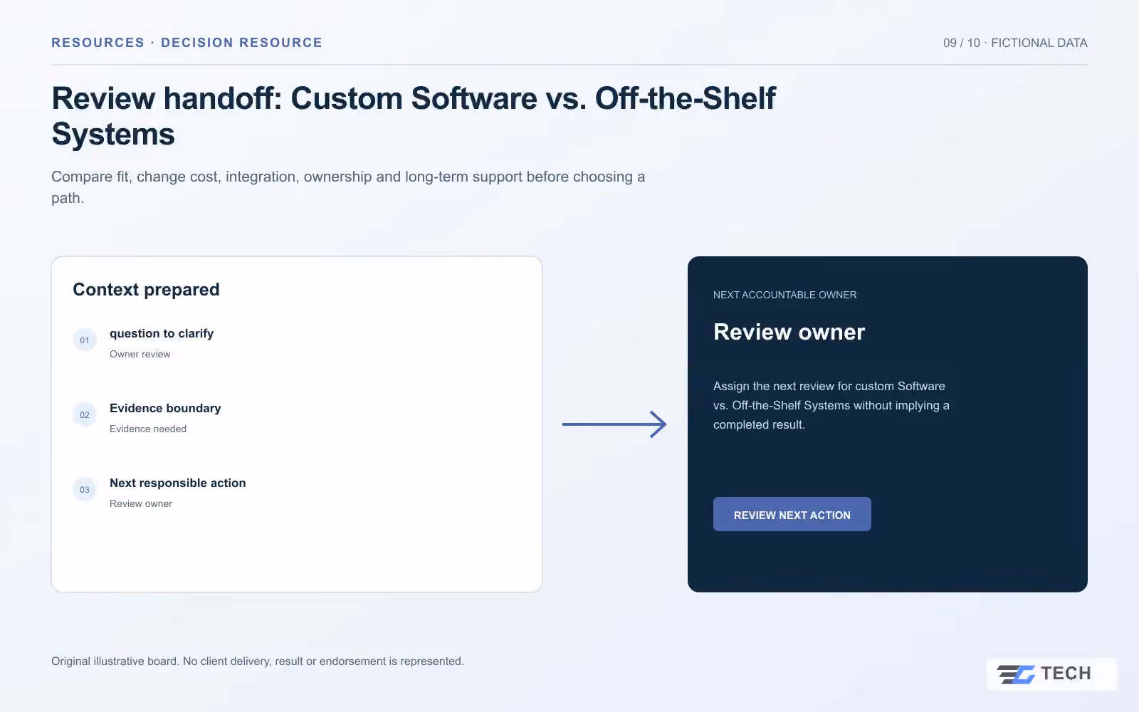 Review handoff: Custom Software vs. Off-the-Shelf Systems. Concept design with illustrative sample records.
