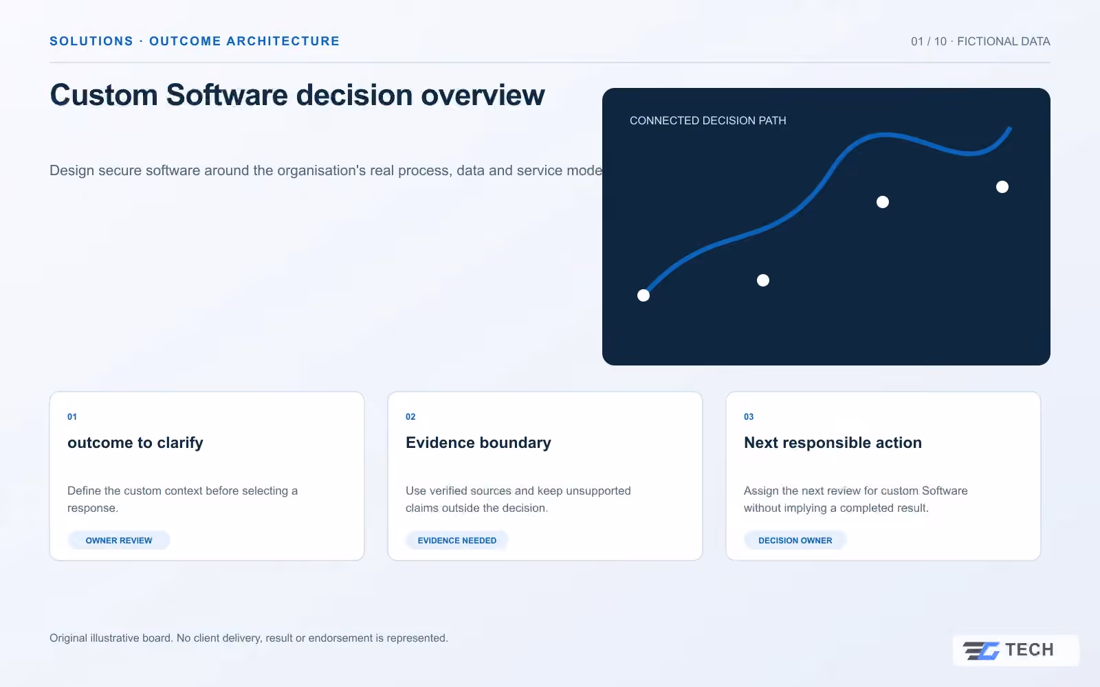 Custom Software decision overview. Concept design with illustrative sample records.