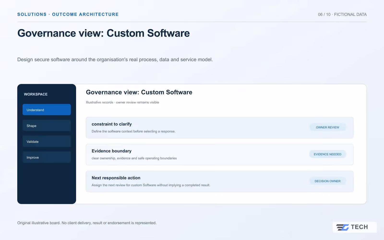 Governance view: Custom Software. Concept design with illustrative sample records.
