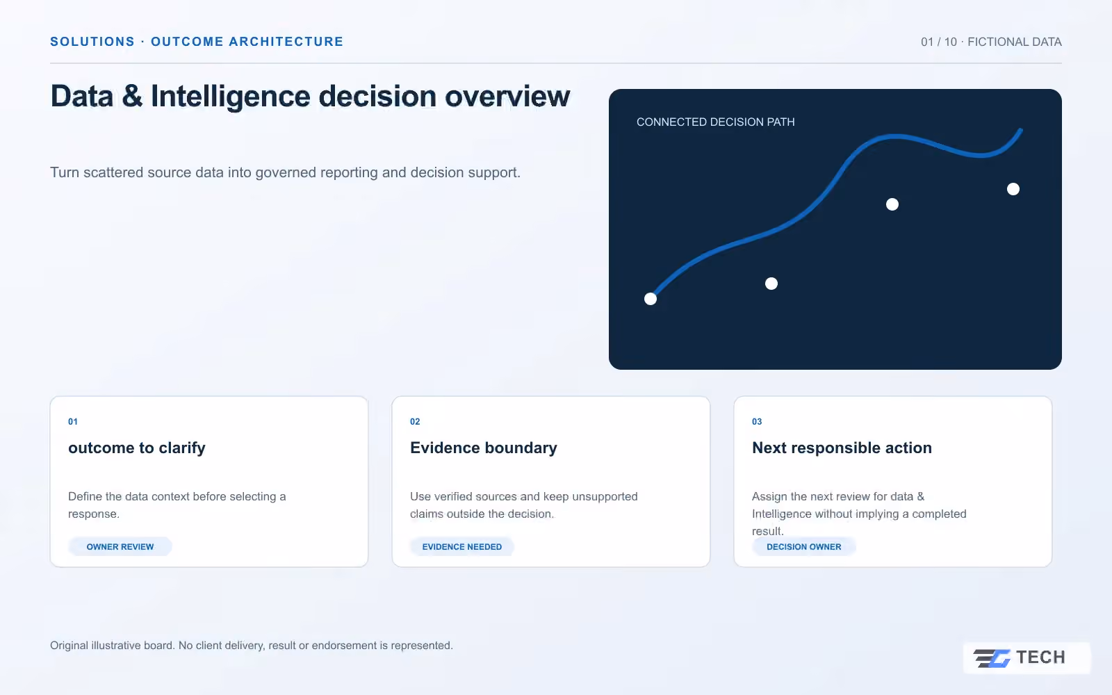 Data & Intelligence decision overview. Concept design with illustrative sample records.