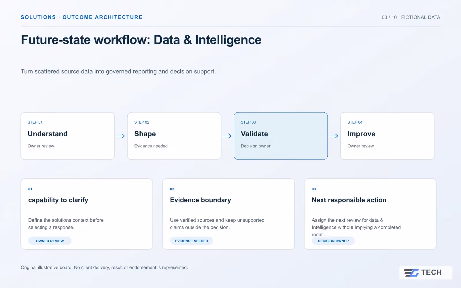 Future-state workflow: Data & Intelligence. Concept design with illustrative sample records.