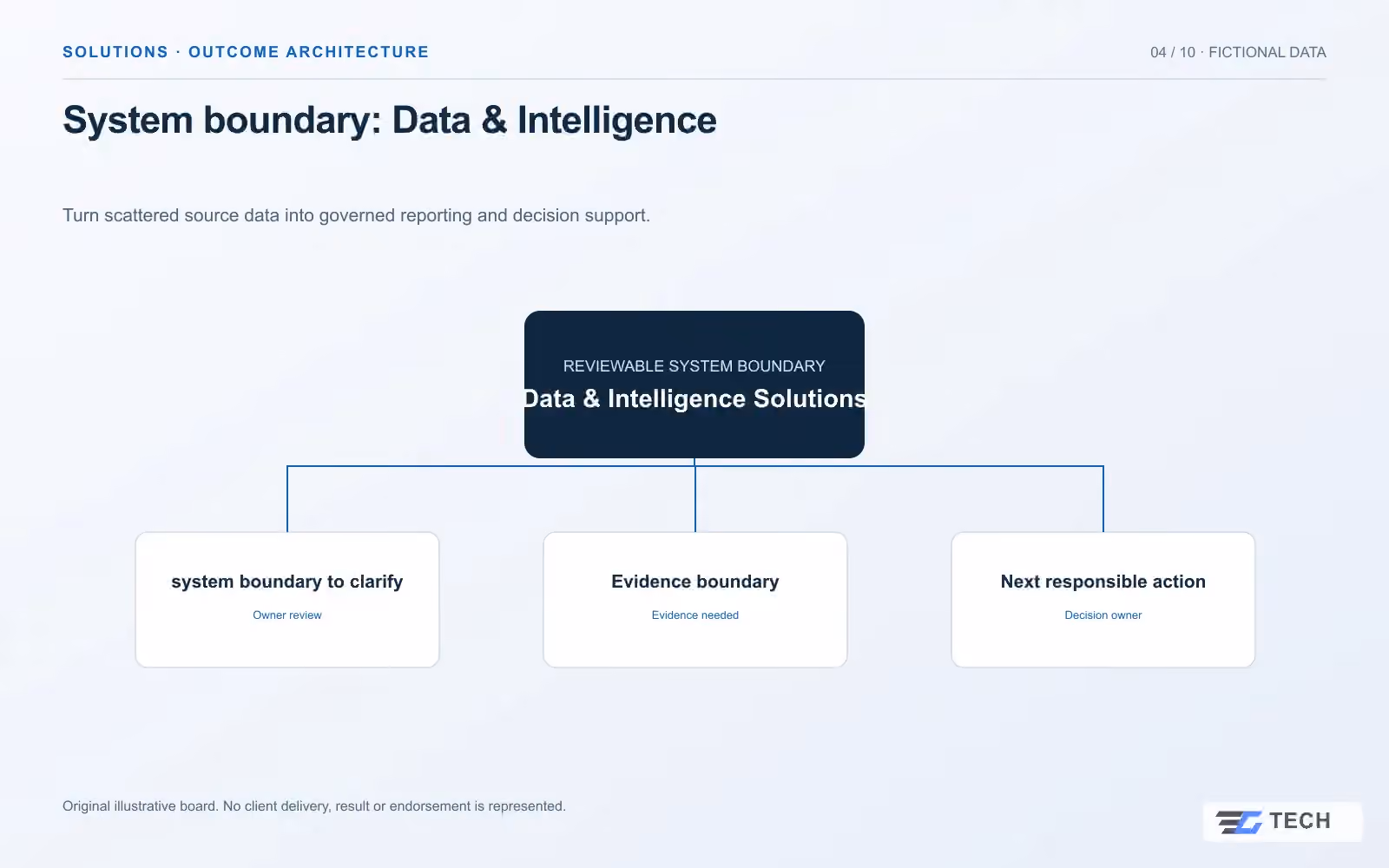 System boundary: Data & Intelligence. Concept design with illustrative sample records.