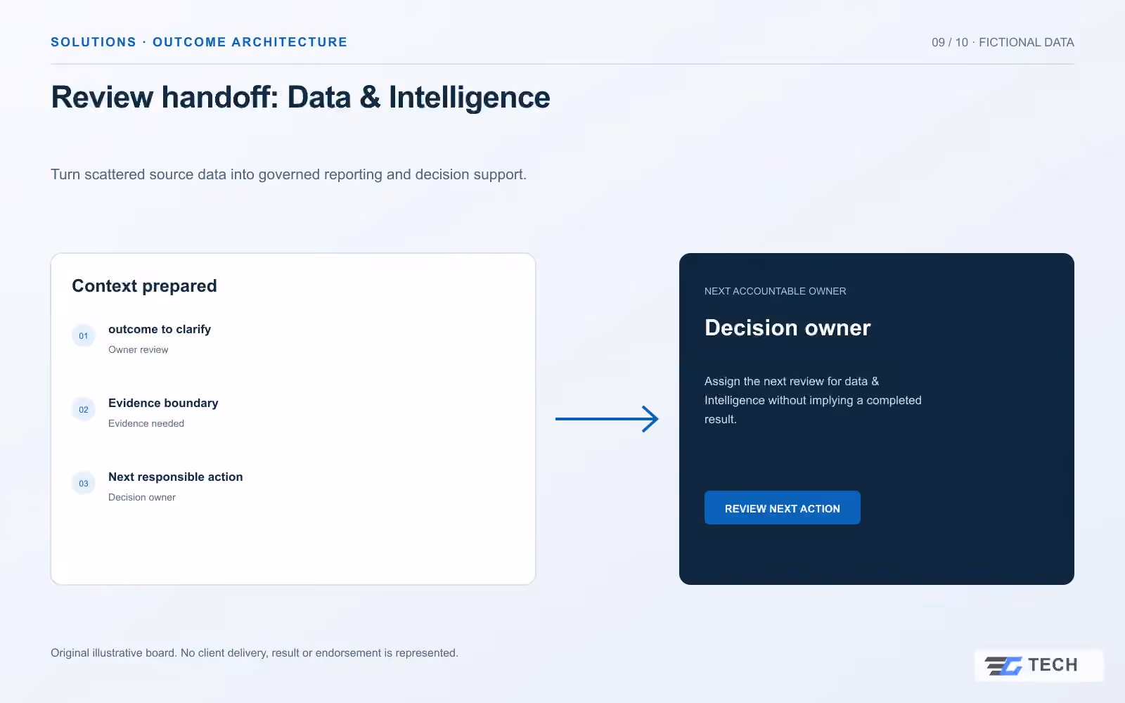 Review handoff: Data & Intelligence. Concept design with illustrative sample records.