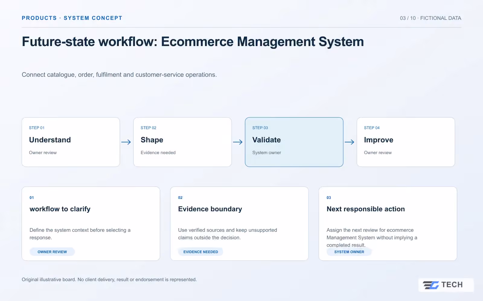 Future-state workflow: Ecommerce Management System. Concept design with illustrative sample records.