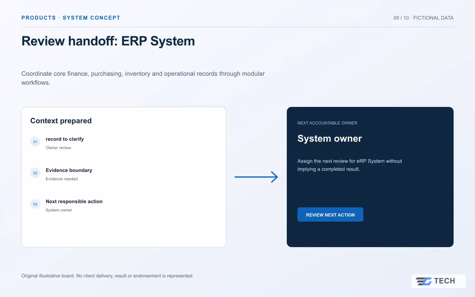 Review handoff: ERP System. Concept design with illustrative sample records.