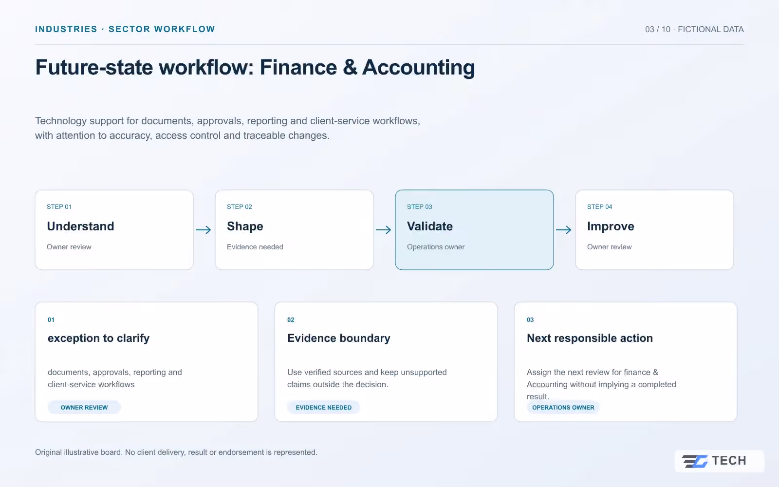 Future-state workflow: Finance & Accounting. Concept design with illustrative sample records.