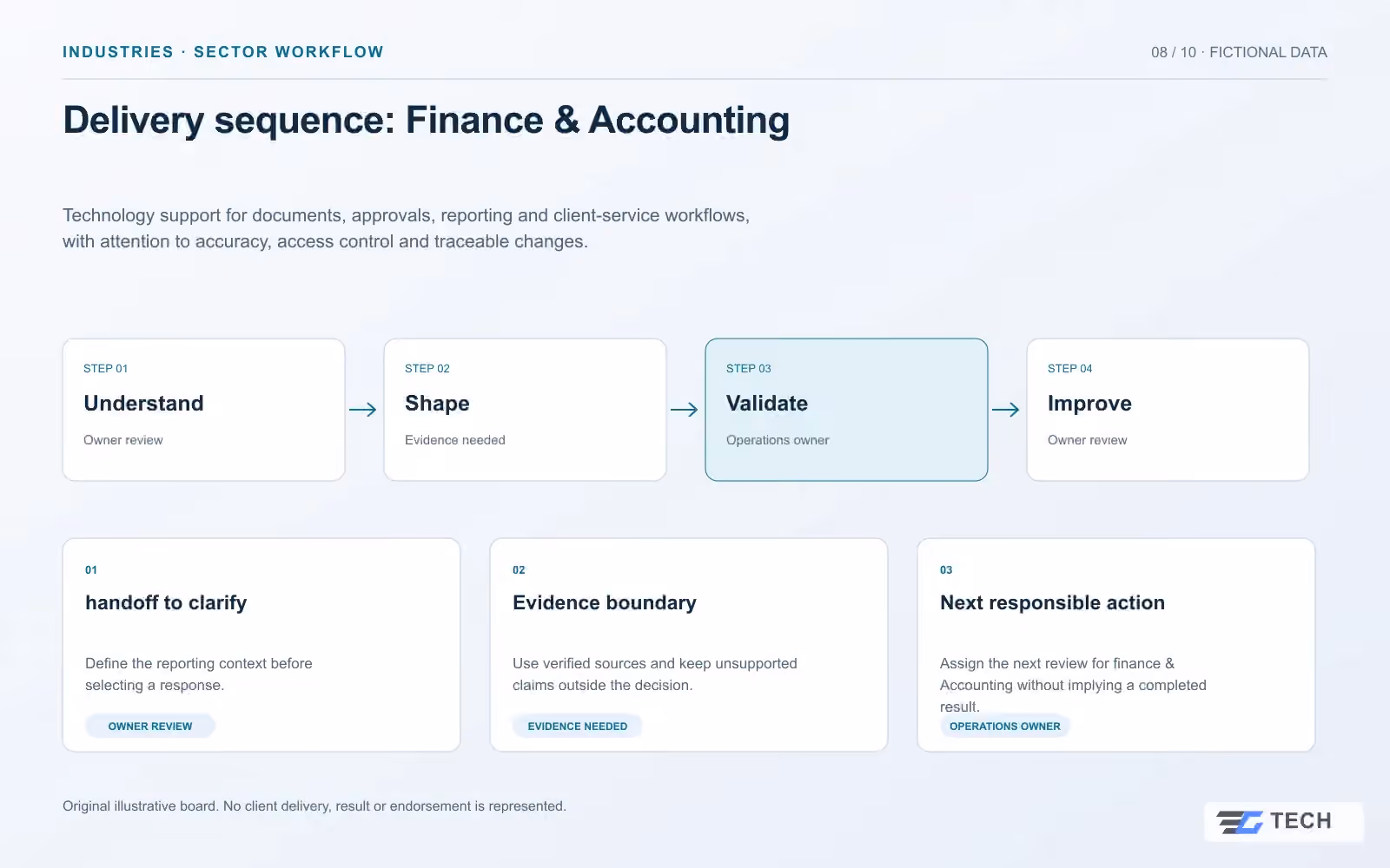 Delivery sequence: Finance & Accounting. Concept design with illustrative sample records.