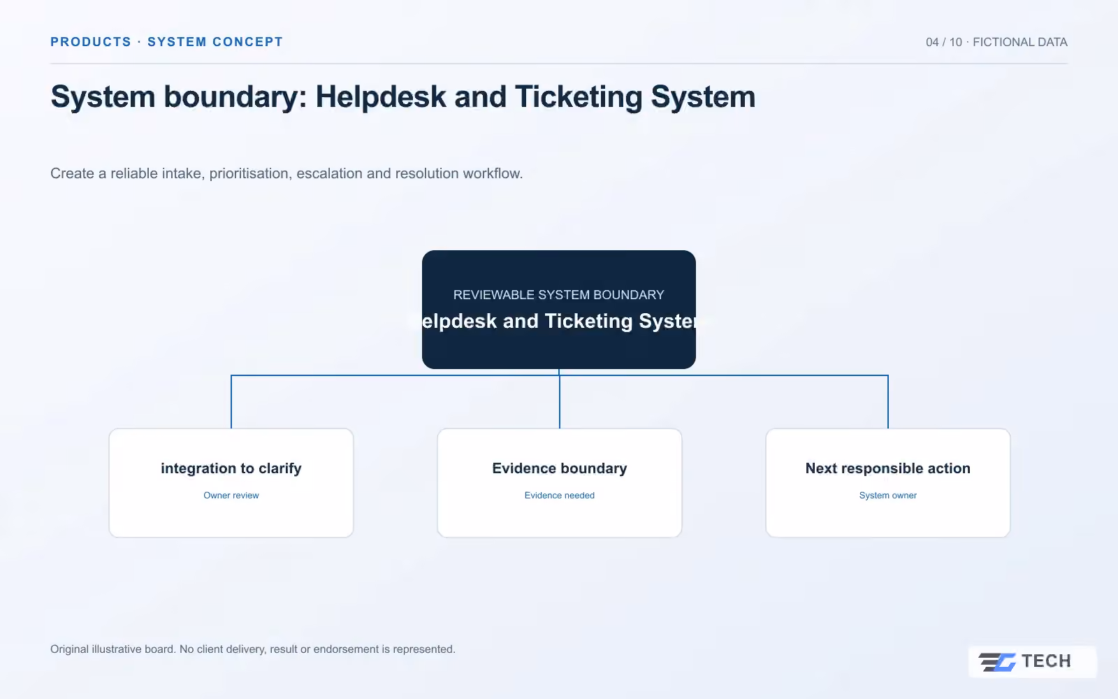 System boundary: Helpdesk and Ticketing System. Concept design with illustrative sample records.
