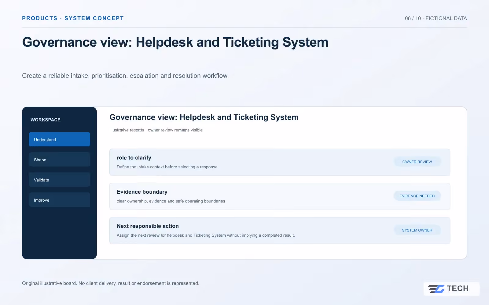 Governance view: Helpdesk and Ticketing System. Concept design with illustrative sample records.