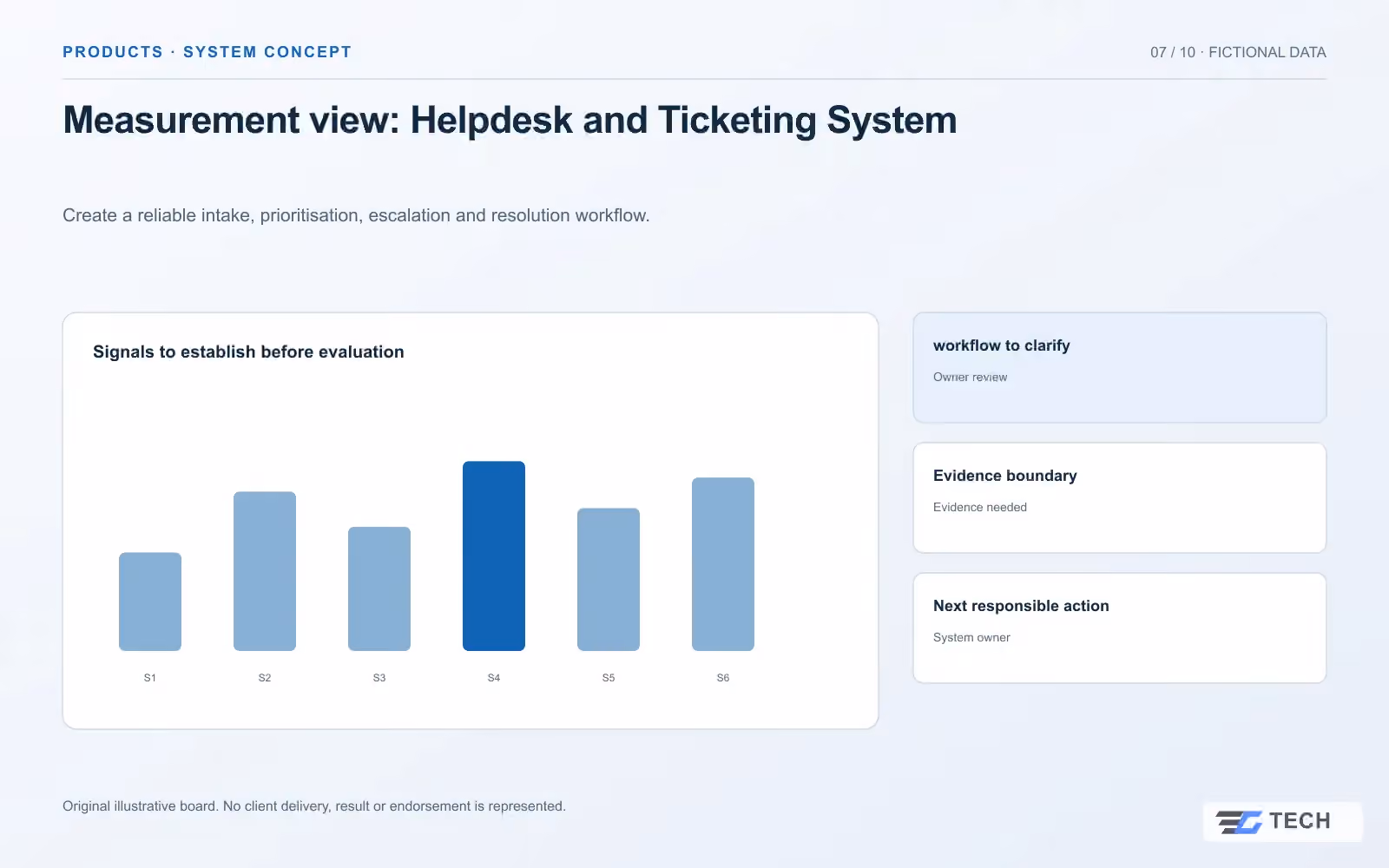 Measurement view: Helpdesk and Ticketing System. Concept design with illustrative sample records.