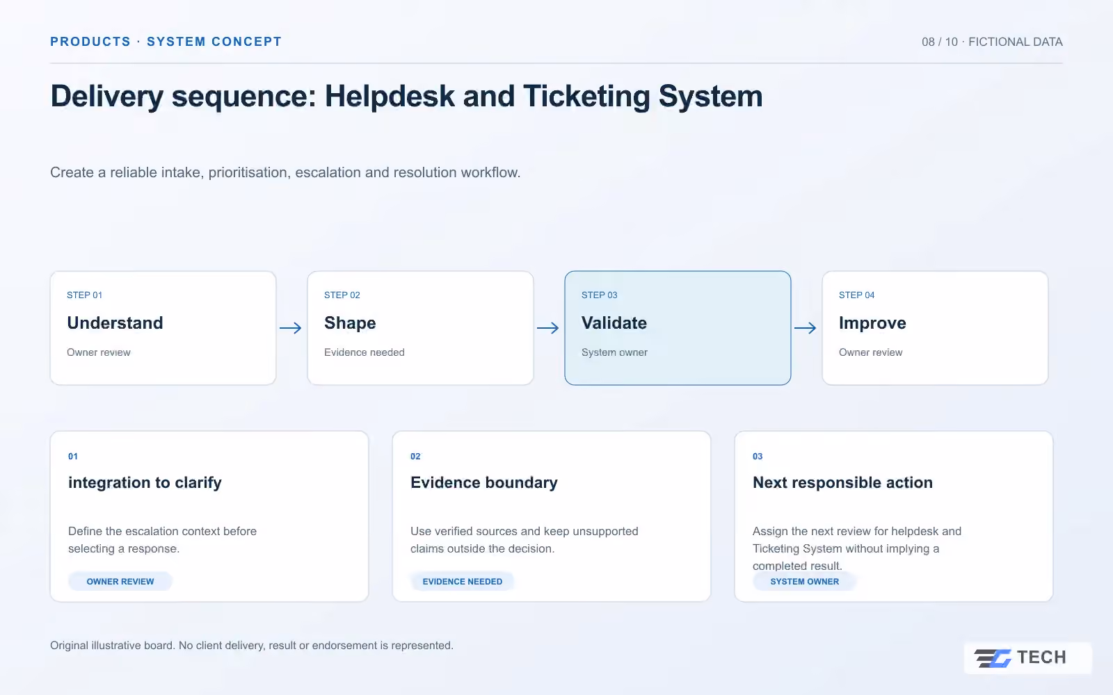Delivery sequence: Helpdesk and Ticketing System. Concept design with illustrative sample records.