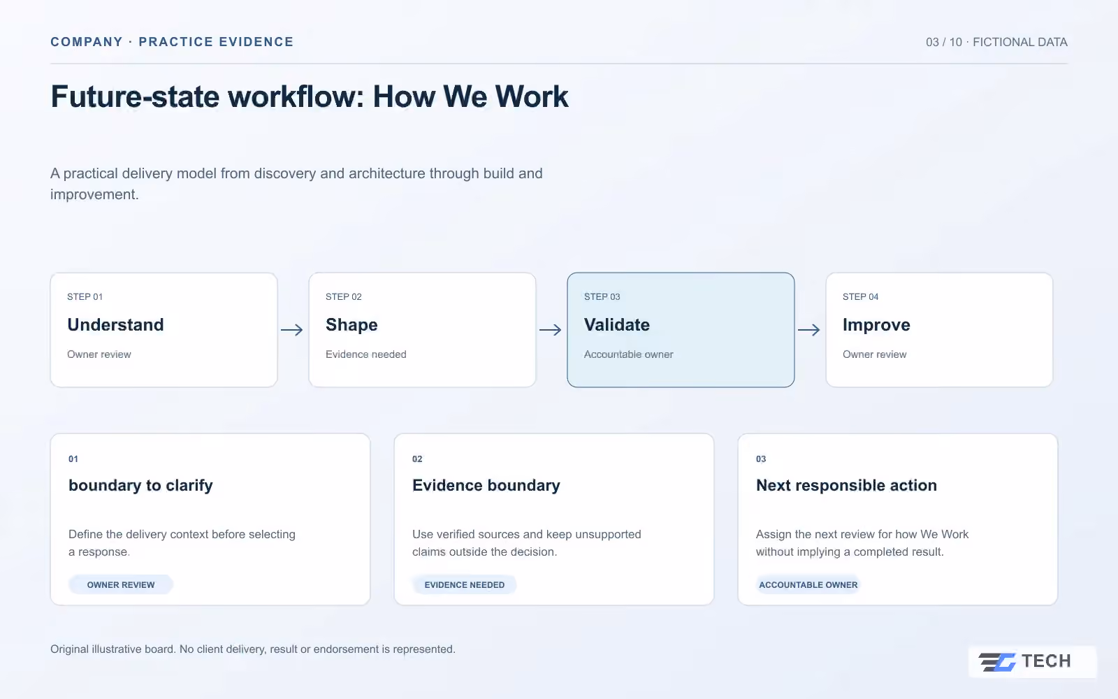 Future-state workflow: How We Work. Concept design with illustrative sample records.
