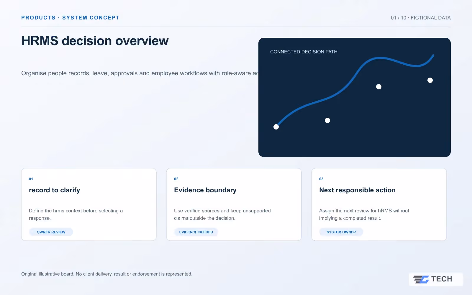 HRMS decision overview. Concept design with illustrative sample records.