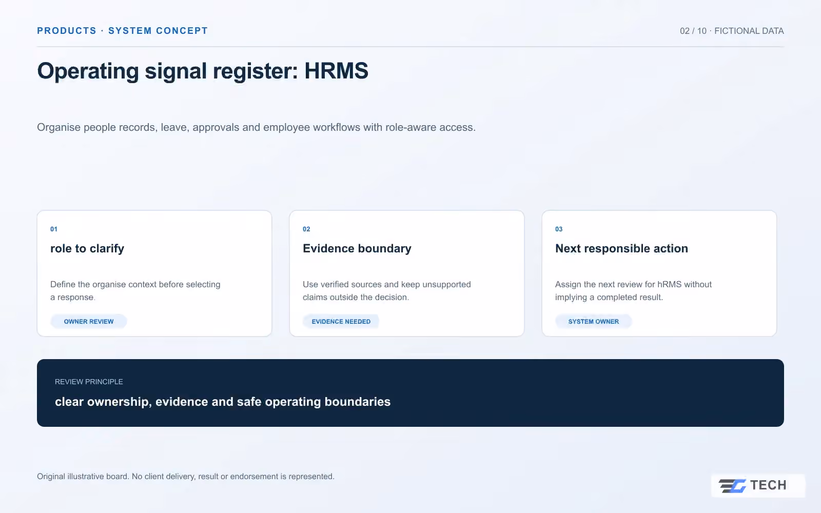 Operating signal register: HRMS. Concept design with illustrative sample records.