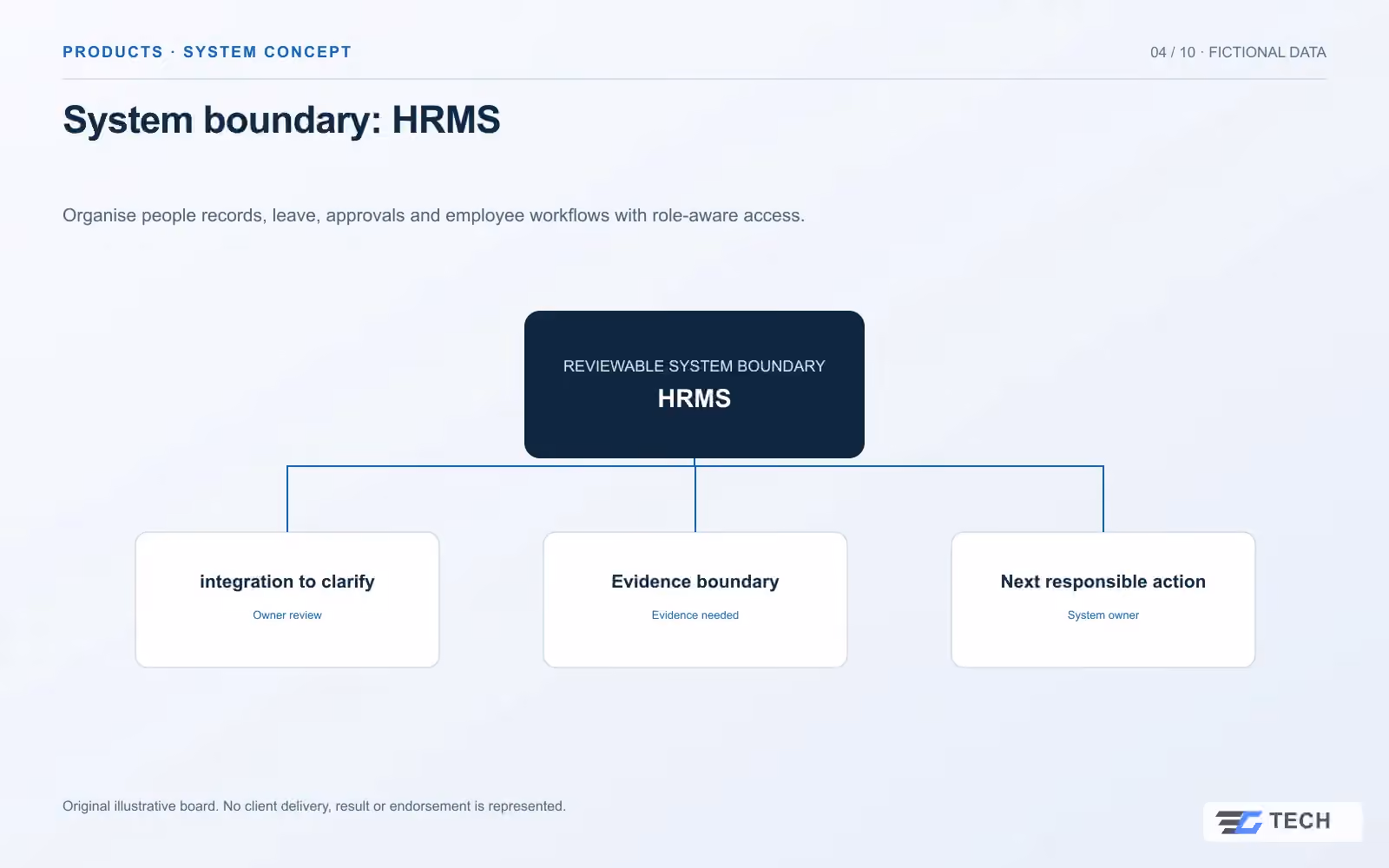 System boundary: HRMS. Concept design with illustrative sample records.