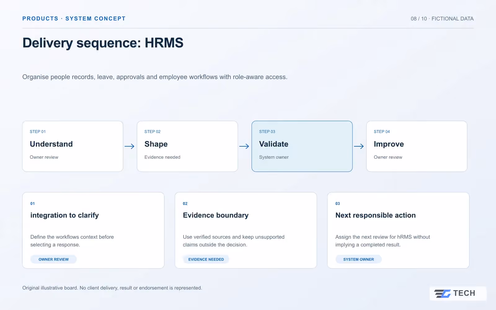Delivery sequence: HRMS. Concept design with illustrative sample records.