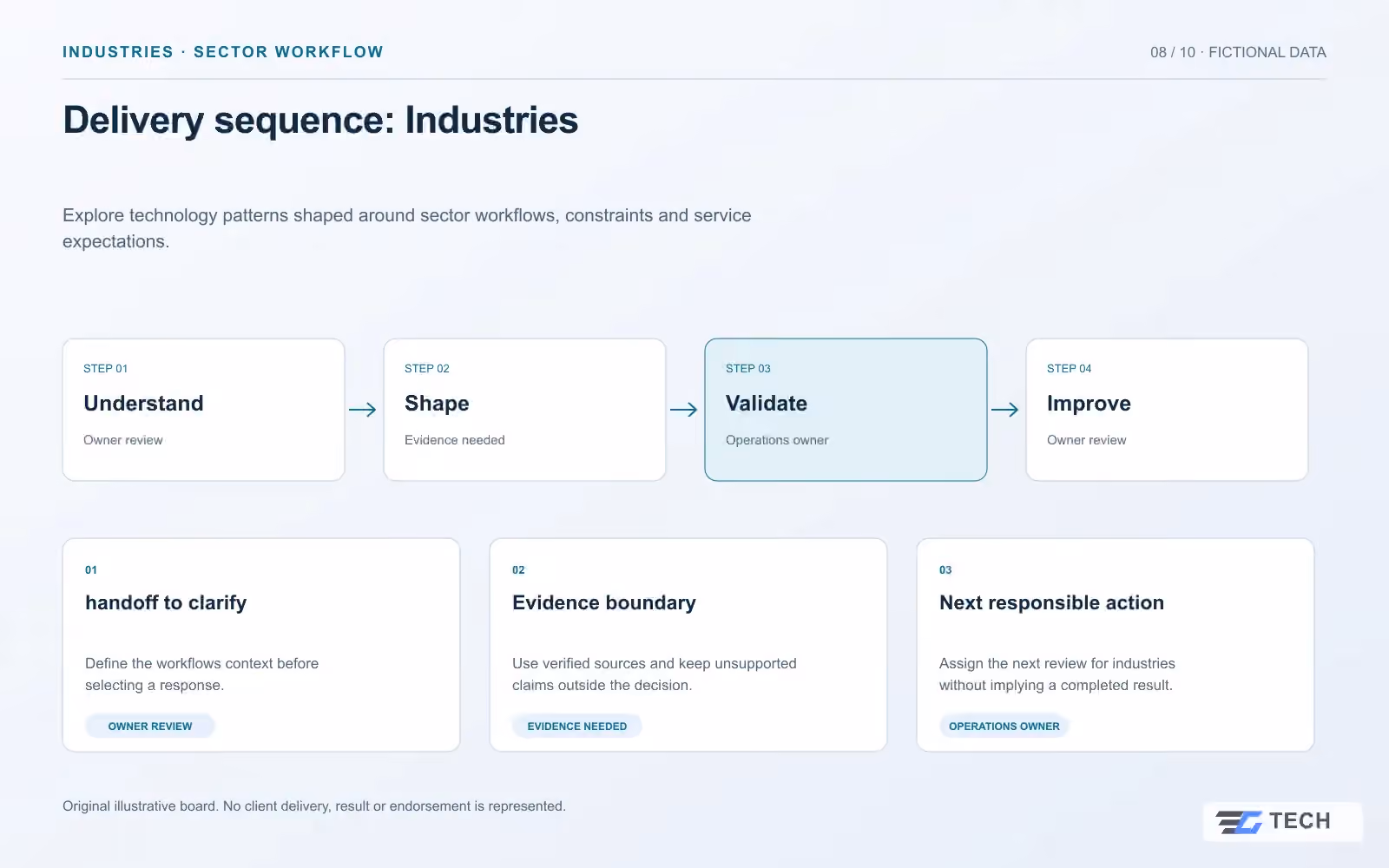 Delivery sequence: Industries. Concept design with illustrative sample records.