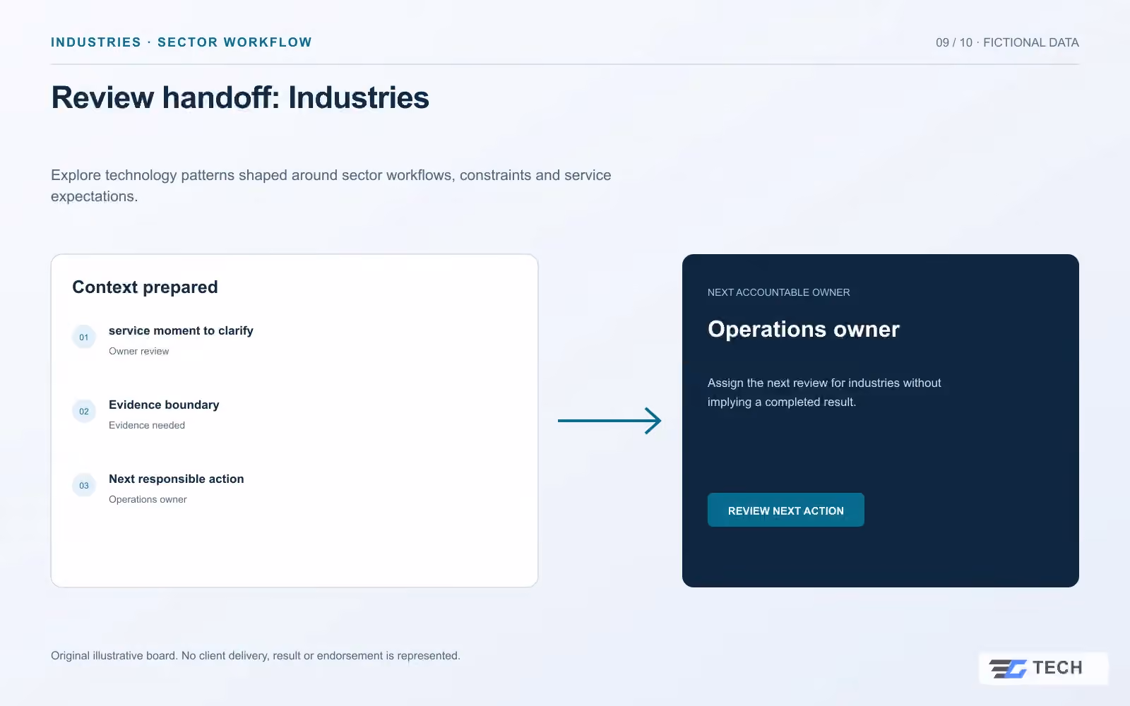 Review handoff: Industries. Concept design with illustrative sample records.