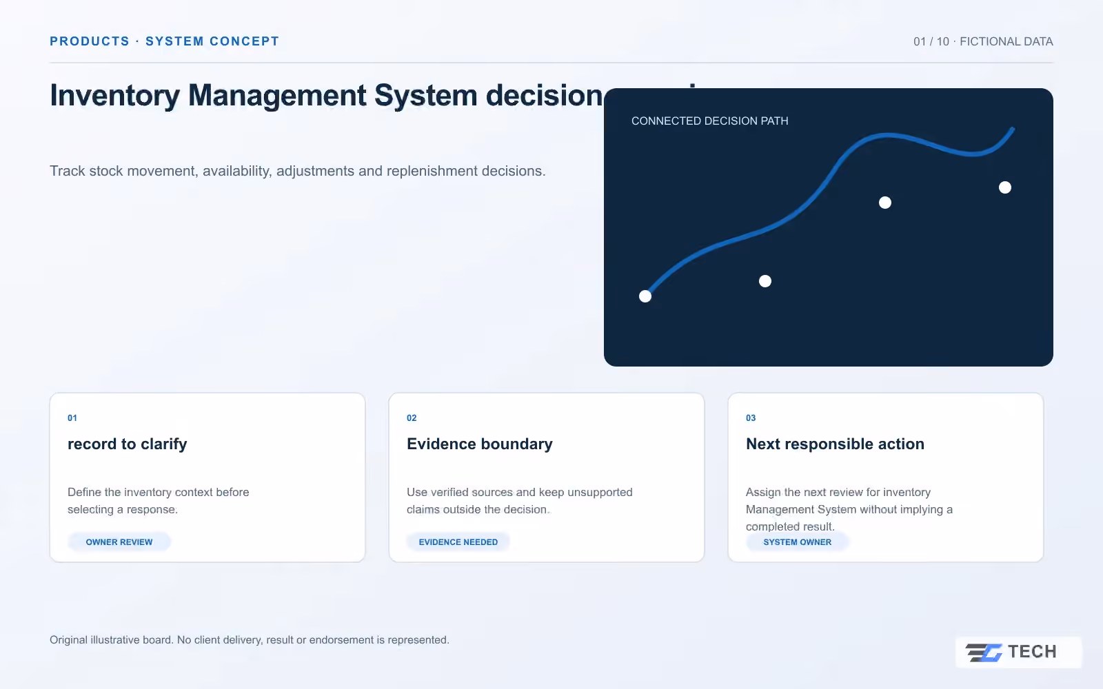 Inventory Management System decision overview. Concept design with illustrative sample records.
