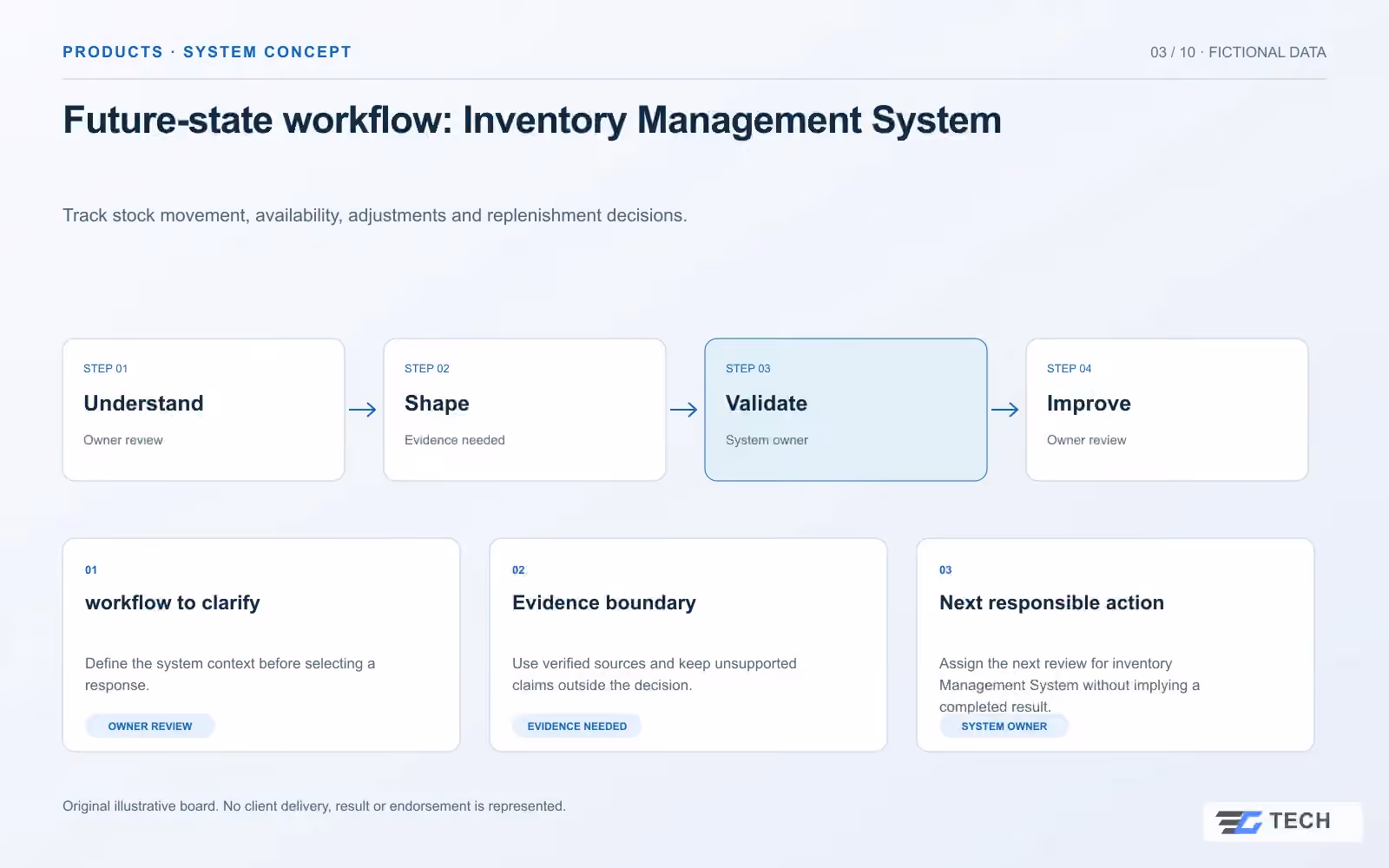 Future-state workflow: Inventory Management System. Concept design with illustrative sample records.
