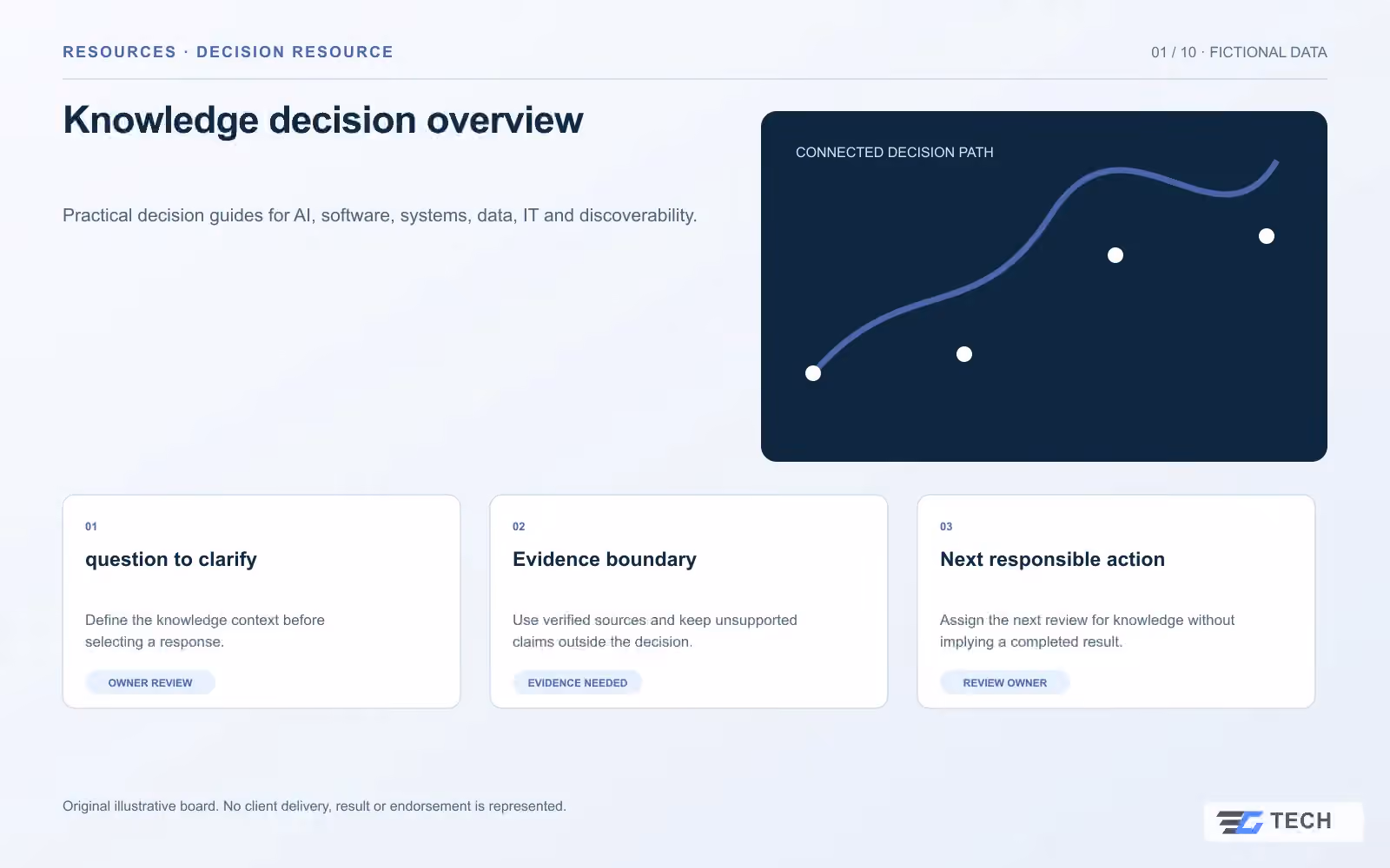 Knowledge decision overview. Concept design with illustrative sample records.
