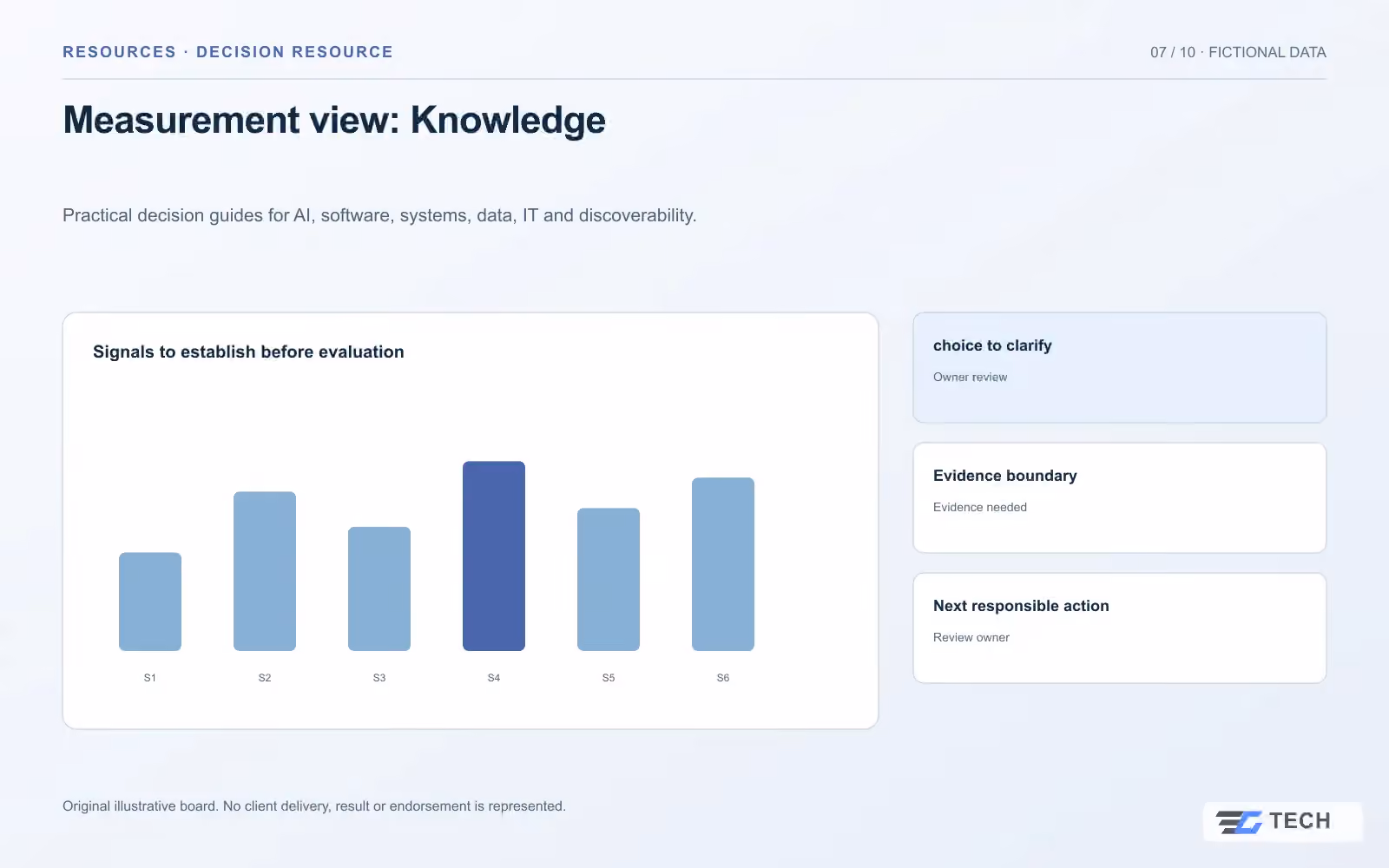 Measurement view: Knowledge. Concept design with illustrative sample records.