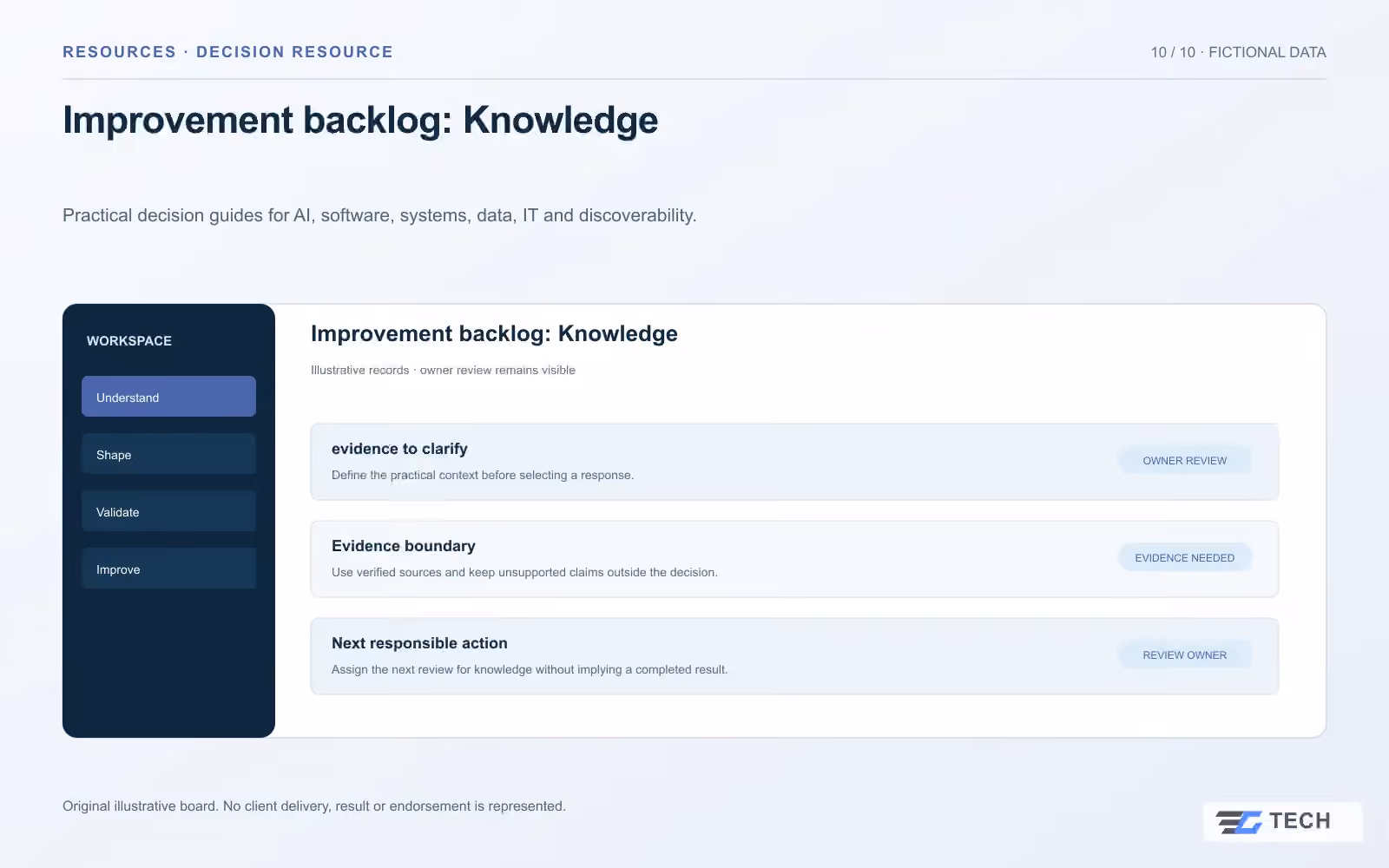 Improvement backlog: Knowledge. Concept design with illustrative sample records.