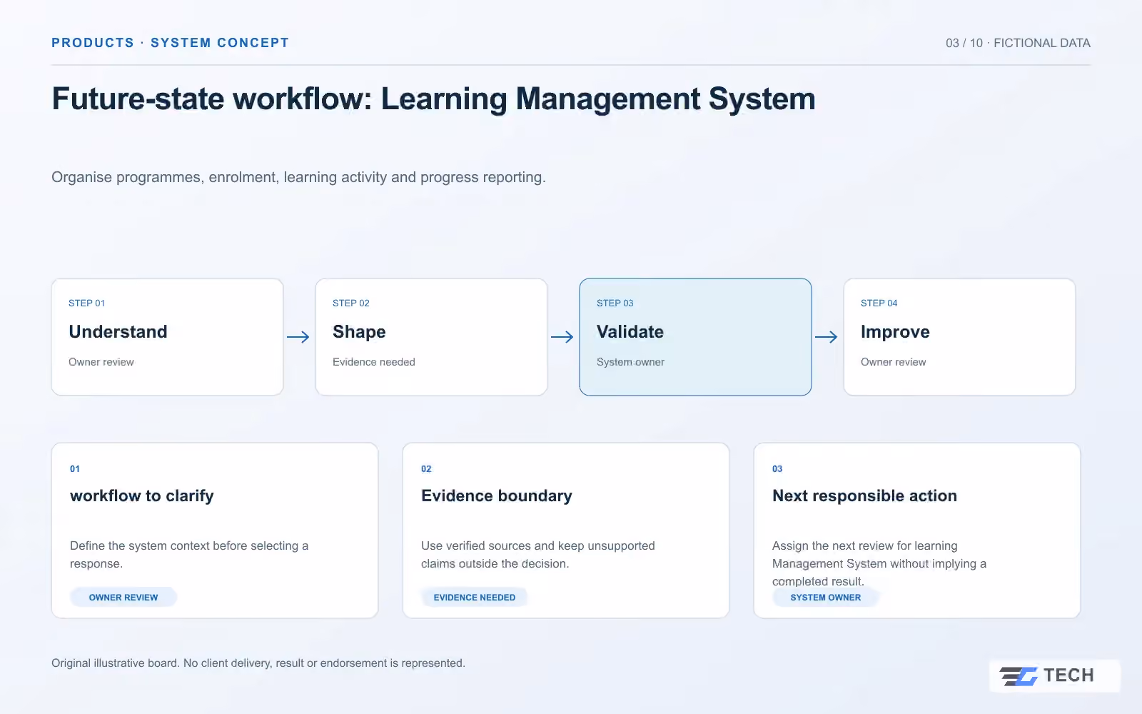 Future-state workflow: Learning Management System. Concept design with illustrative sample records.