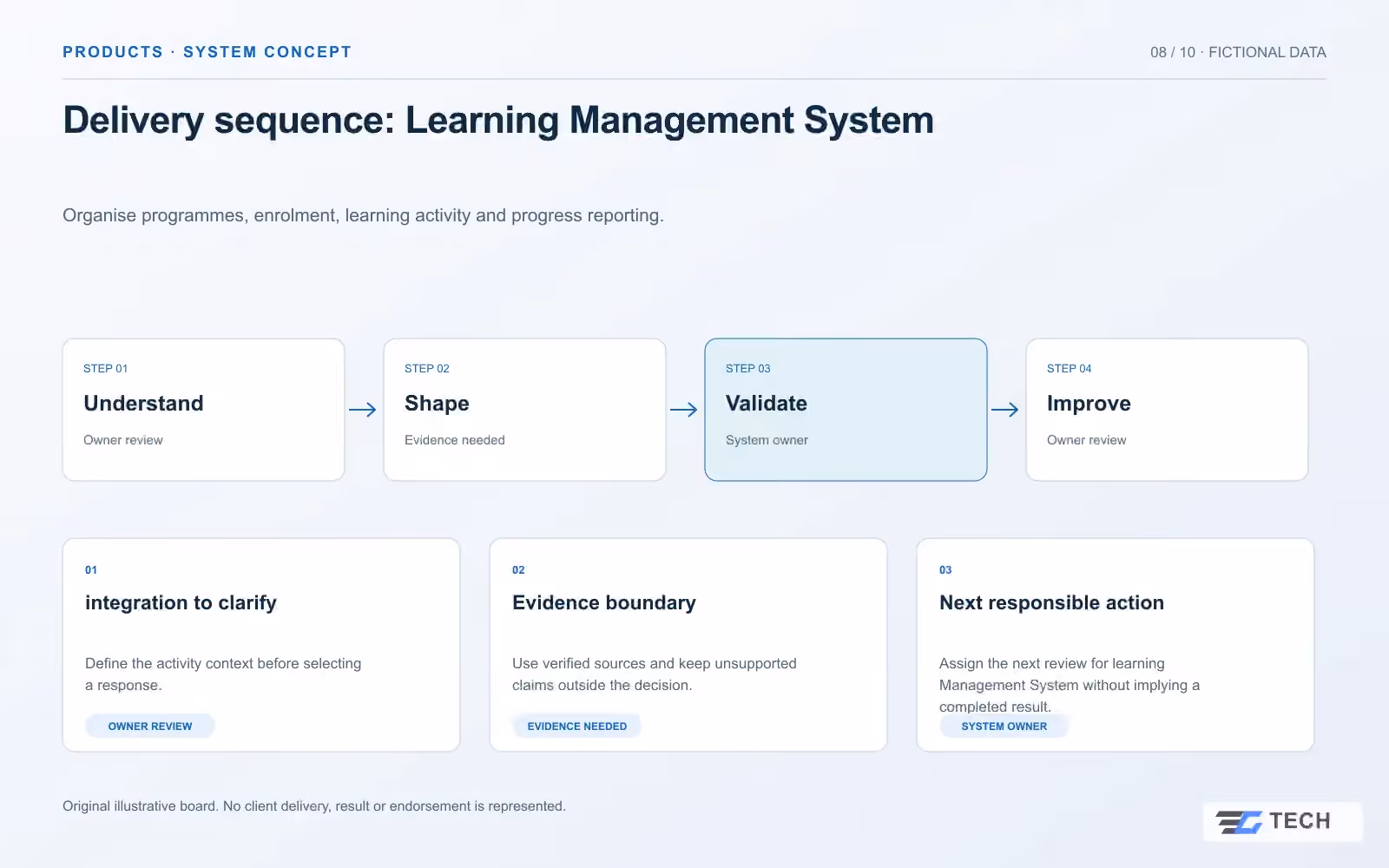 Delivery sequence: Learning Management System. Concept design with illustrative sample records.