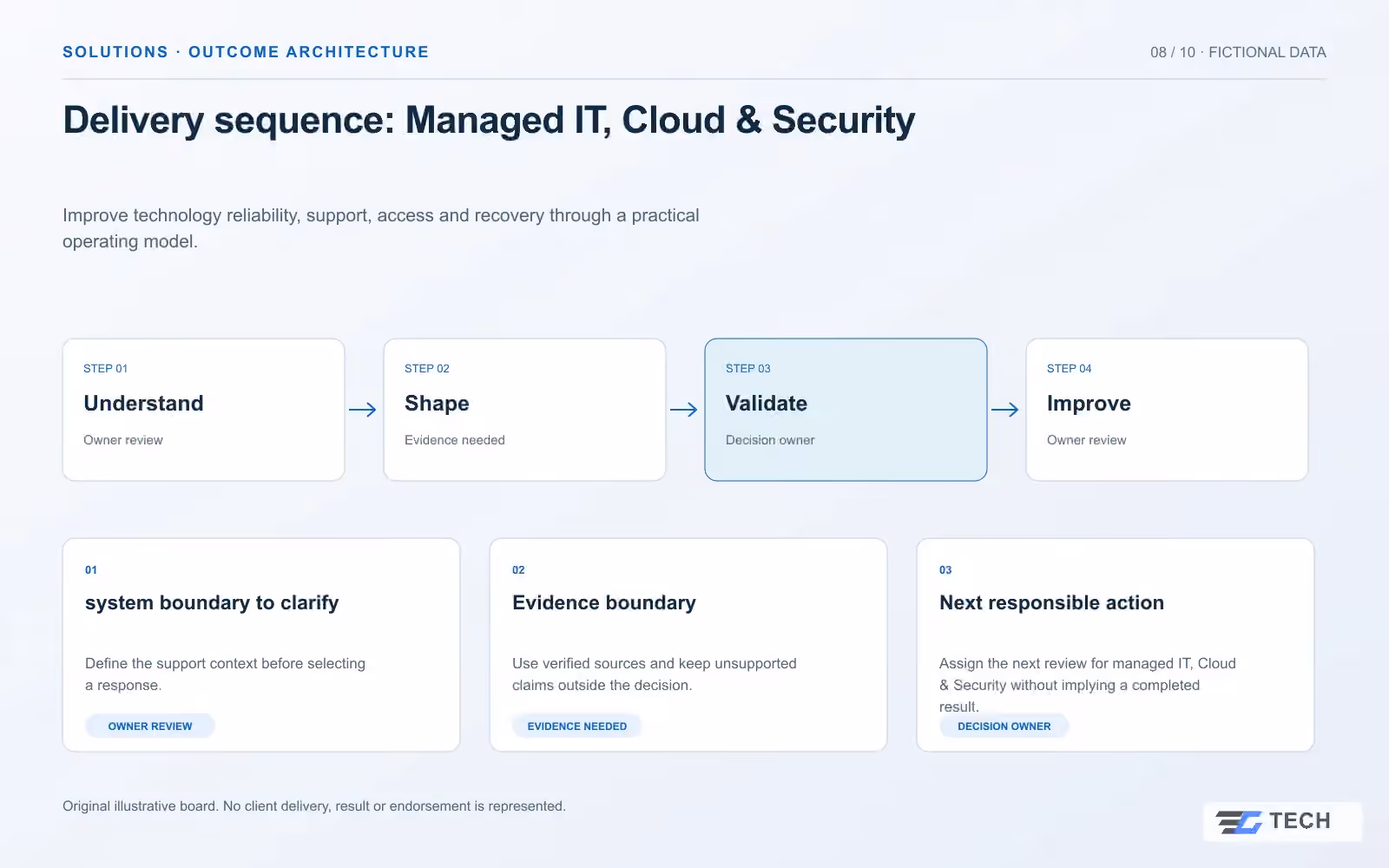 Delivery sequence: Managed IT, Cloud & Security. Concept design with illustrative sample records.
