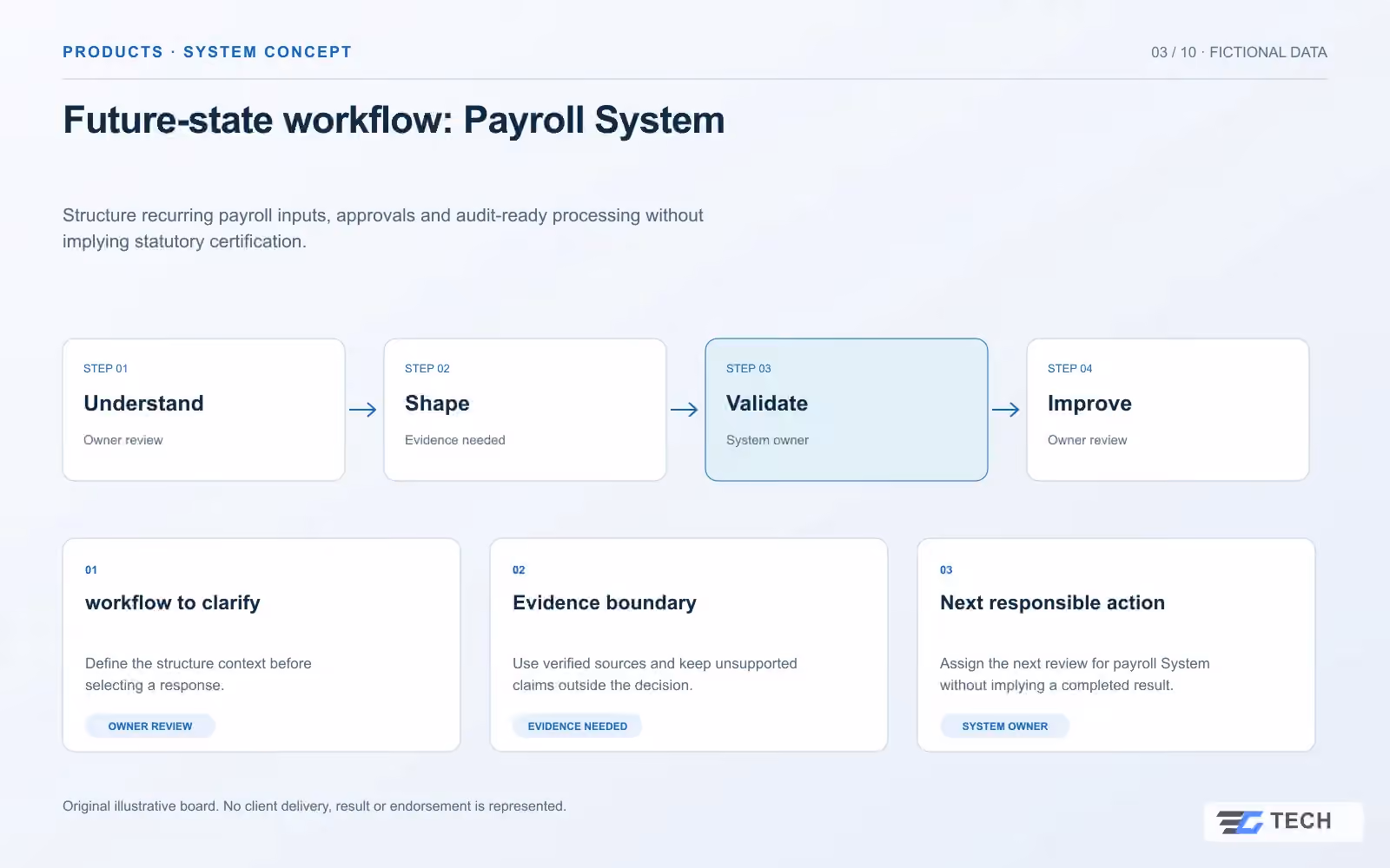 Future-state workflow: Payroll System. Concept design with illustrative sample records.