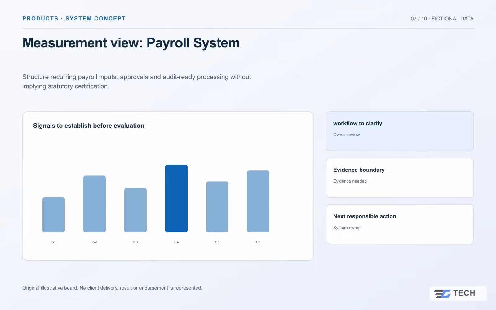 Measurement view: Payroll System. Concept design with illustrative sample records.