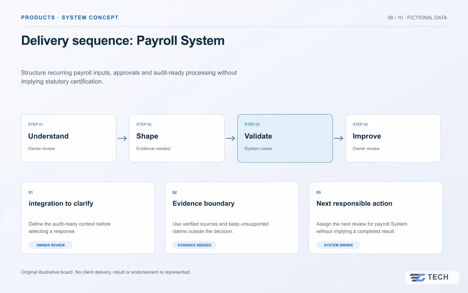 Delivery sequence: Payroll System. Concept design with illustrative sample records.