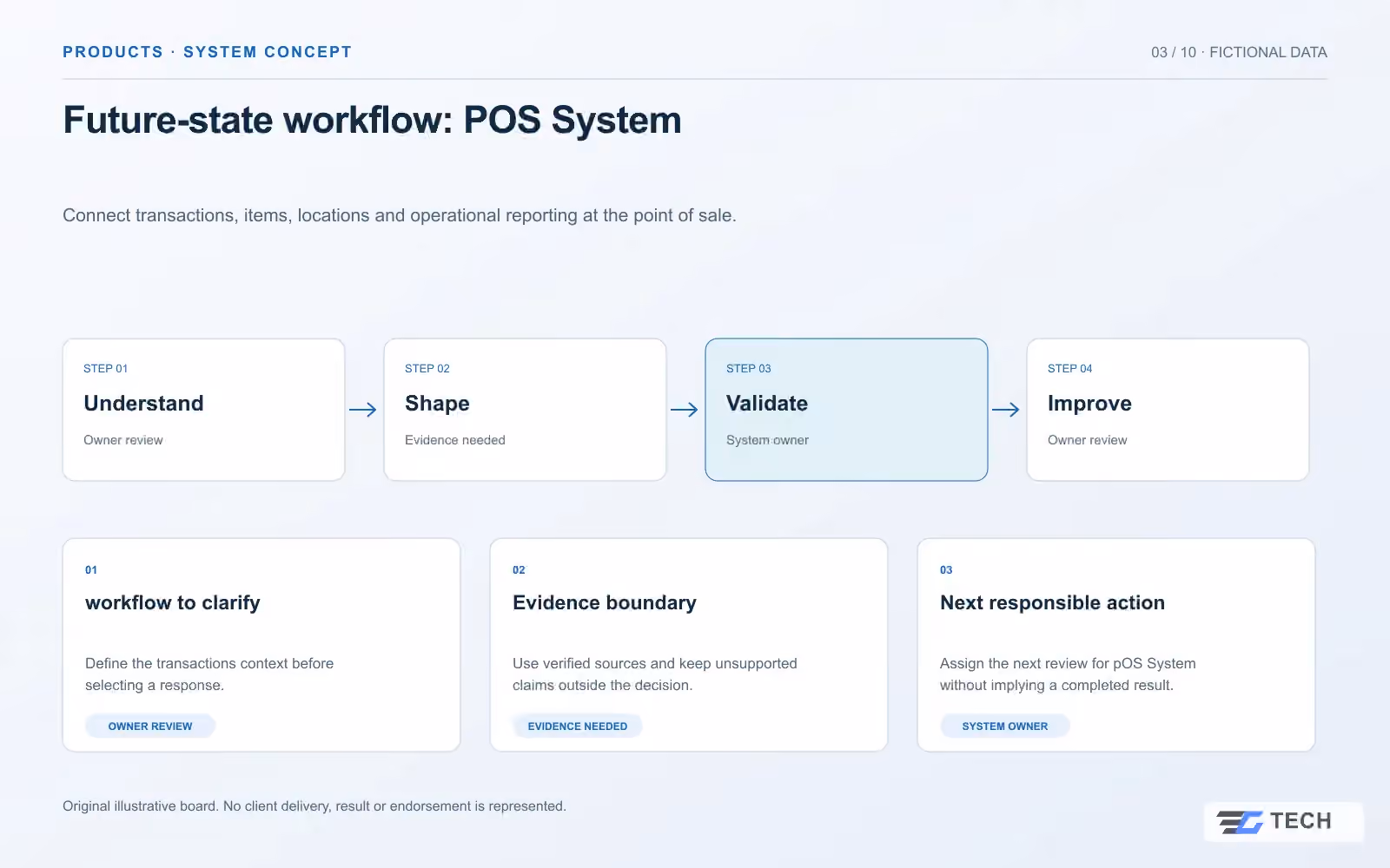 Future-state workflow: POS System. Concept design with illustrative sample records.