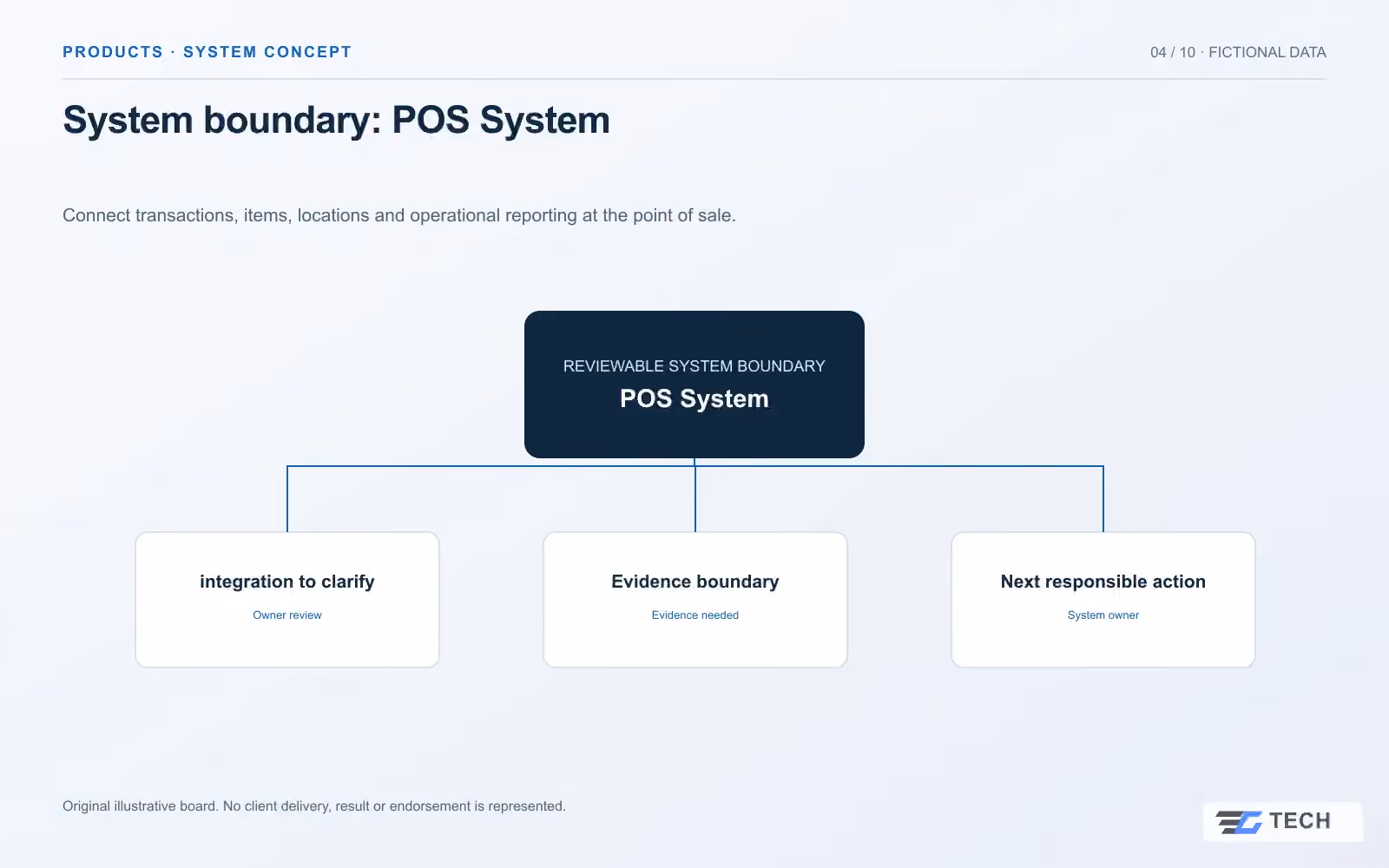 System boundary: POS System. Concept design with illustrative sample records.
